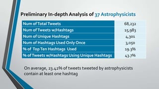 Preliminary In-depth Analysis of 37 Astrophysicists
Num of Total Tweets
Num of Tweets w/Hashtags
Num of Unique Hashtags
Nu...