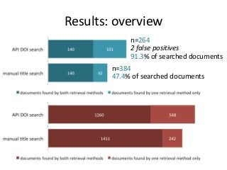 Results: overview 
n=264 
2 false positives 
91.3% of searched documents 
n=384 
47.4% of searched documents 
 