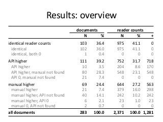 Results: overview 
documents reader counts 
N % N % + 
identical reader counts 103 36.4 975 41.1 0 
identical 102 36.0 975 41.1 0 
identical, both 0 1 0.4 0 0 0 
API higher 111 39.2 752 31.7 718 
API higher 10 3.5 204 8.6 170 
API higher, manual not found 80 28.3 548 23.1 548 
API 0, manual not found 21 7.4 0 0 0 
manual higher 69 24.4 644 27.2 563 
manual higher 21 7.4 379 16.0 298 
manual higher, API not found 40 14.1 242 10.2 242 
manual higher, API 0 6 2.1 23 1.0 23 
manual 0, API not found 2 0.7 0 0 0 
all documents 283 100.0 2,371 100.0 1,281 
 