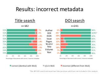 Results: incorrect metadata 
Title search 
n=182 
DOI search 
n=241 
93% 
92% 
87% 
90% 
80% 
73% 
85% 
94% 
99% 
7% 
4% 
13% 
6% 
14% 
27% 
15% 
6% 
1% 
Author 
DOI 
ISSN 
Issue 
Pages 
Source 
Title 
Volume 
Year 
6% 
0%* 
68% 
10% 
10% 
24% 
18% 
7% 
1% 
94% 
100%* 
32% 
83% 
83% 
76% 
82% 
91% 
99% 
*the API DOI search retrieved two false positives which are not included in this analysis 
 