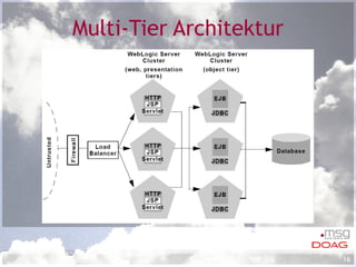 Multi-Tier Architektur 