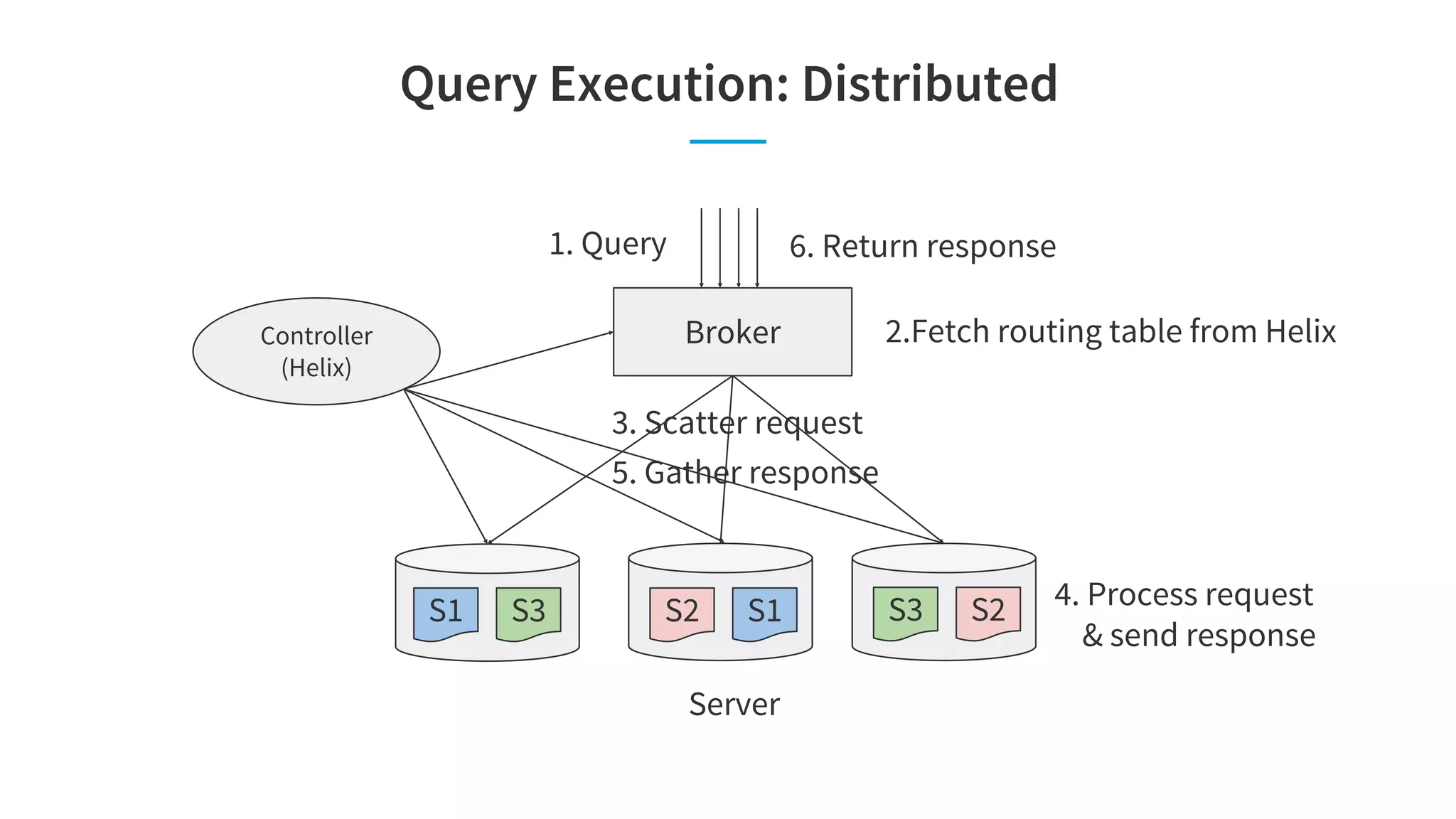 Query Execution: Distributed
Broker
S1 S3 S2 S1 S3 S2
1. Query
2.Fetch routing table from Helix
4. Process request
& send response
5. Gather response
6. Return response
Server
3. Scatter request
Controller
(Helix)
 