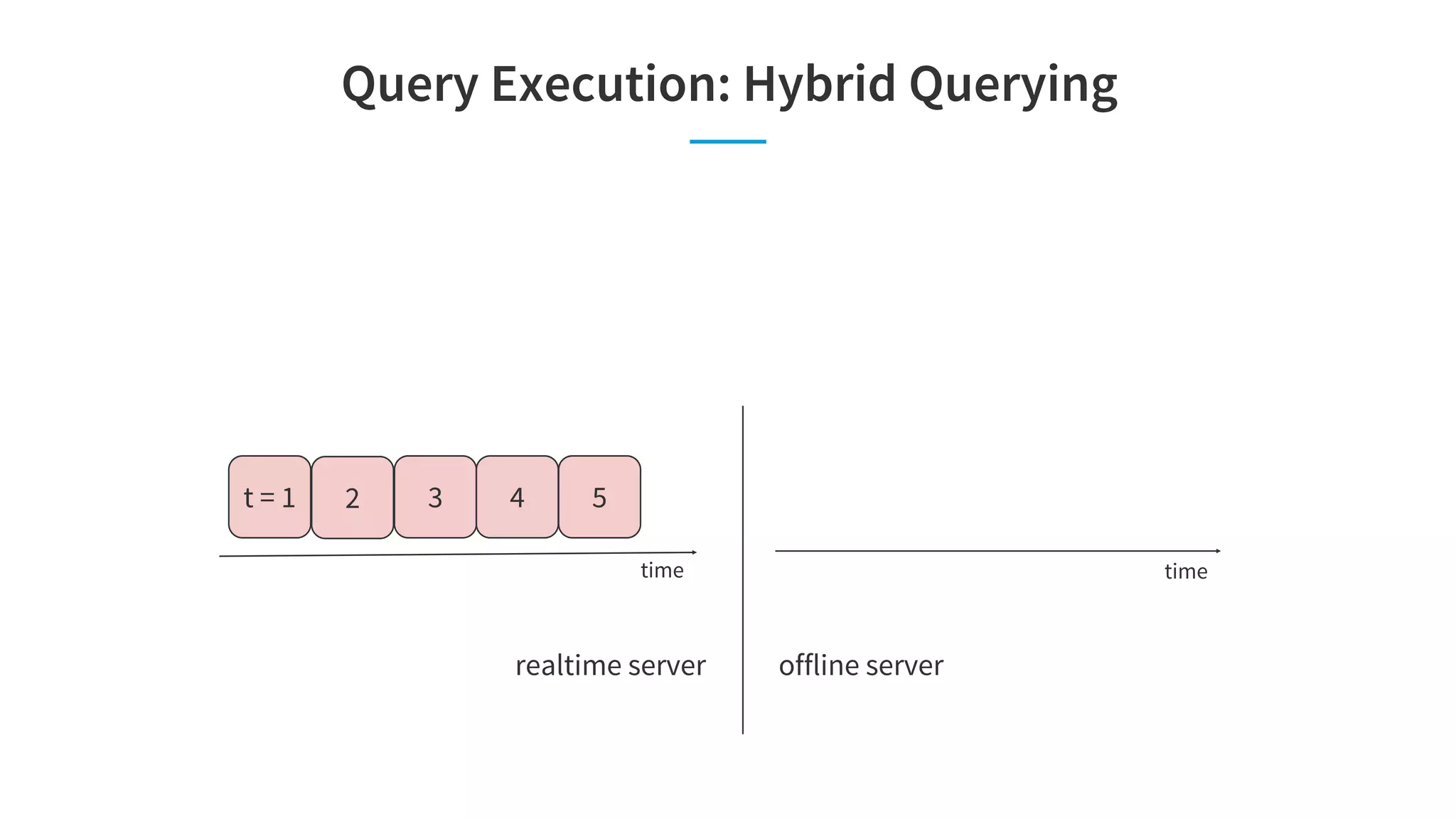 Query Execution: Hybrid Querying
time
offline server
time
t = 1
realtime server
2 3 4 5
 