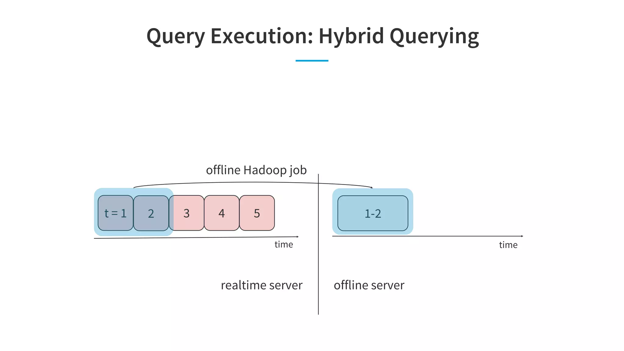Query Execution: Hybrid Querying
time
1-2
offline server
time
t = 1
realtime server
2 3 4 5
offline Hadoop job
 