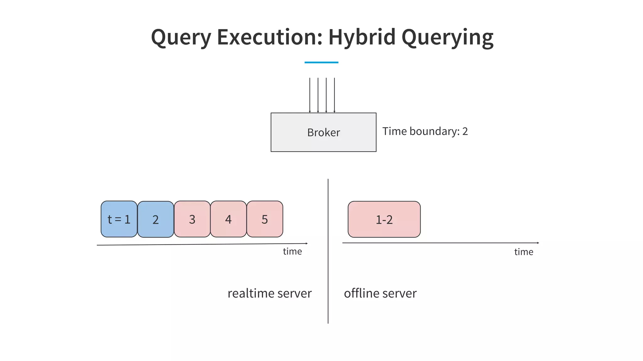 Query Execution: Hybrid Querying
time
offline server
Broker
time
realtime server
Time boundary: 2
3 4 5 1-2t = 1 2
 