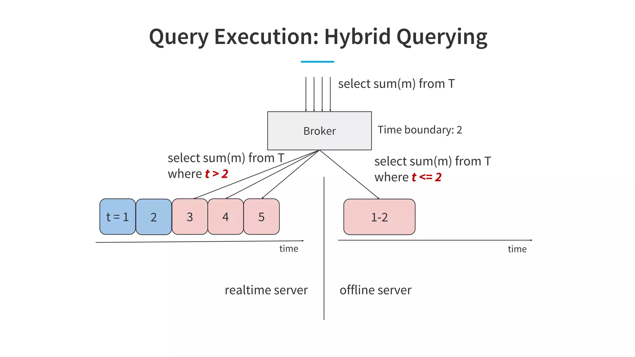 Query Execution: Hybrid Querying
time
offline server
Broker
time
realtime server
Time boundary: 2
3 4 5
select sum(m) from T
where t <= 2
select sum(m) from T
where t > 2
select sum(m) from T
1-2t = 1 2
 