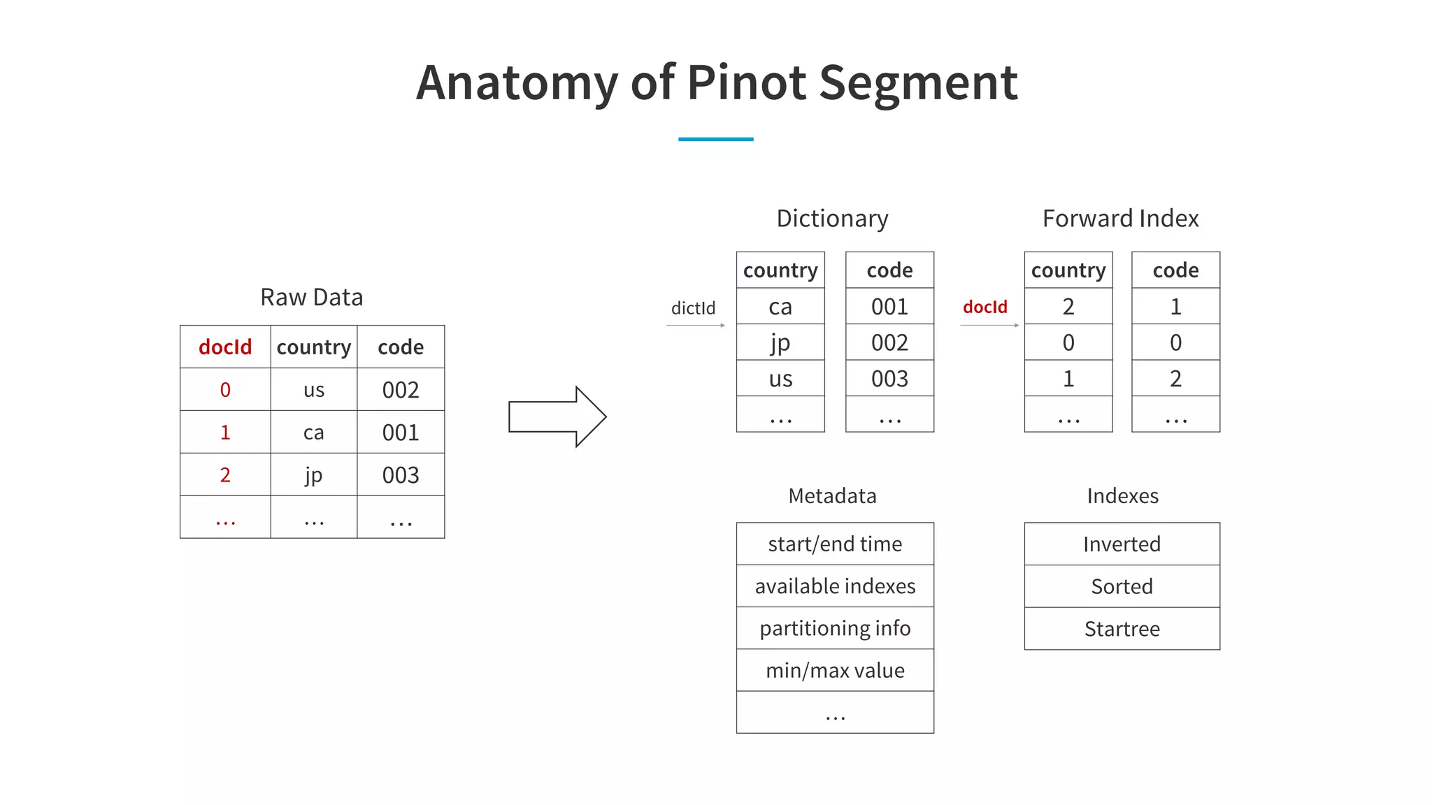Anatomy of Pinot Segment
Dictionary Forward Index
Metadata
start/end time
available indexes
partitioning info
min/max value
…
Inverted
Sorted
Startree
Indexes
docId country code
0 us 002
1 ca 001
2 jp 003
… … …
country
ca
jp
us
…
dictId docId
code
001
002
003
…
country
2
0
1
…
code
1
0
2
…
Raw Data
 