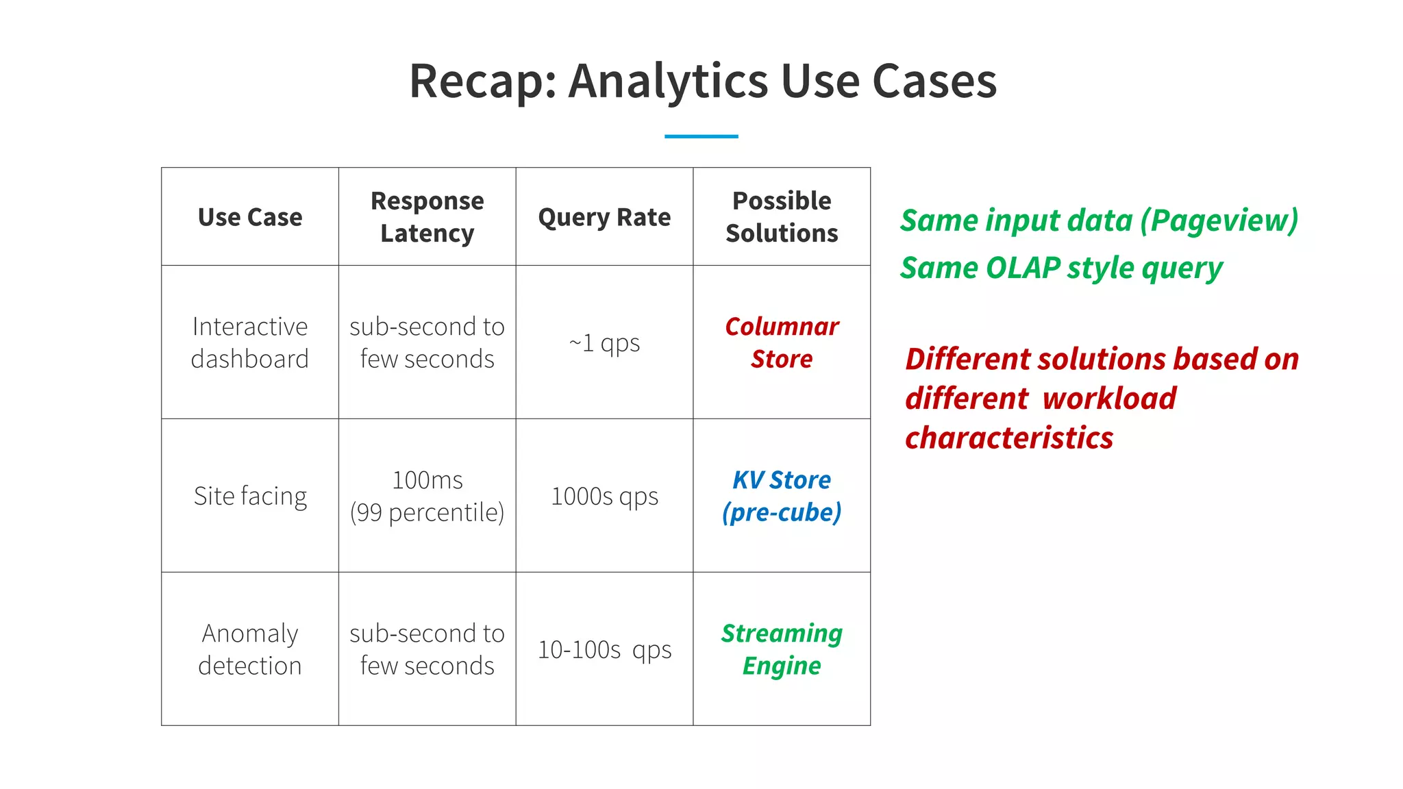 Recap: Analytics Use Cases
Use Case
Response
Latency
Query Rate
Possible
Solutions
Interactive
dashboard
sub-second to
few seconds
~1 qps
Columnar
Store
Site facing
100ms
(99 percentile)
1000s qps
KV Store
(pre-cube)
Anomaly
detection
sub-second to
few seconds
10-100s qps
Streaming
Engine
Same input data (Pageview)
Same OLAP style query
Different solutions based on
different workload
characteristics
 