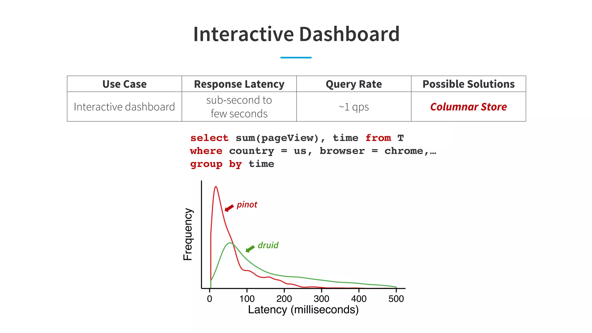 Interactive Dashboard
Use Case Response Latency Query Rate Possible Solutions
Interactive dashboard
sub-second to
few seconds
~1 qps Columnar Store
select sum(pageView), time from T
where country = us, browser = chrome,…
group by time
0 100 200 300 400 500
Latency (milliseconds)
Frequency
pinot
druid
 