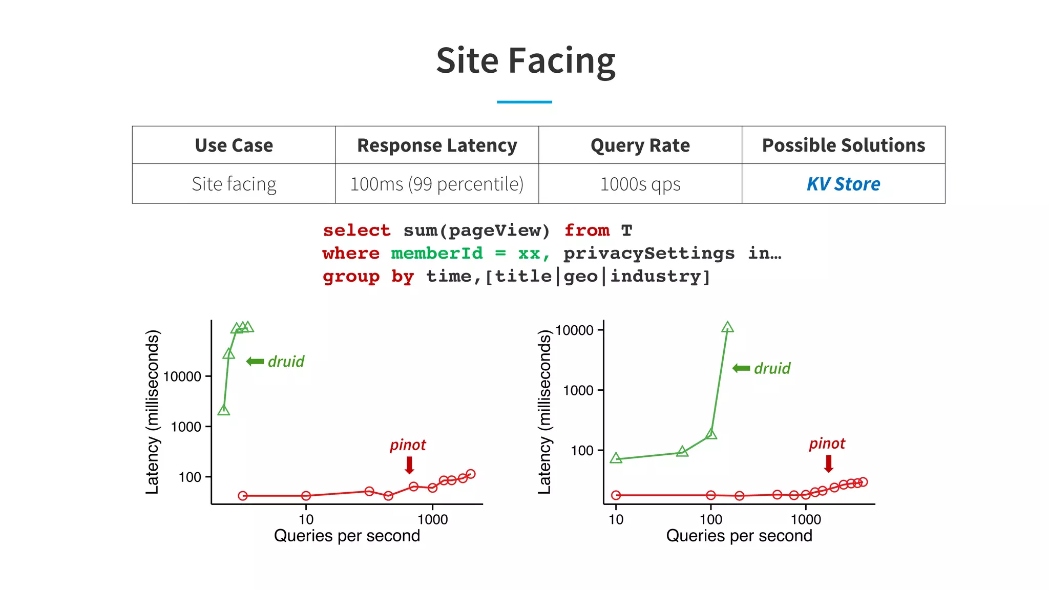 Site Facing
Use Case Response Latency Query Rate Possible Solutions
Site facing 100ms (99 percentile) 1000s qps KV Store
select sum(pageView) from T
where memberId = xx, privacySettings in…
group by time,[title|geo|industry]
● ● ● ●
● ●
●●●●
● ● ● ●
● ●
●●●●
● ● ● ●
● ●
●● ●●100
1000
10000
10 1000
Queries per second
Latency(milliseconds)
druid
pinot
● ● ● ● ● ●●● ●●●●●
● ● ● ● ● ●●● ●●●●●
● ● ● ● ● ●●● ●●●●●
100
1000
10000
10 100 1000
Queries per second
Latency(milliseconds)
pinot
druid
 