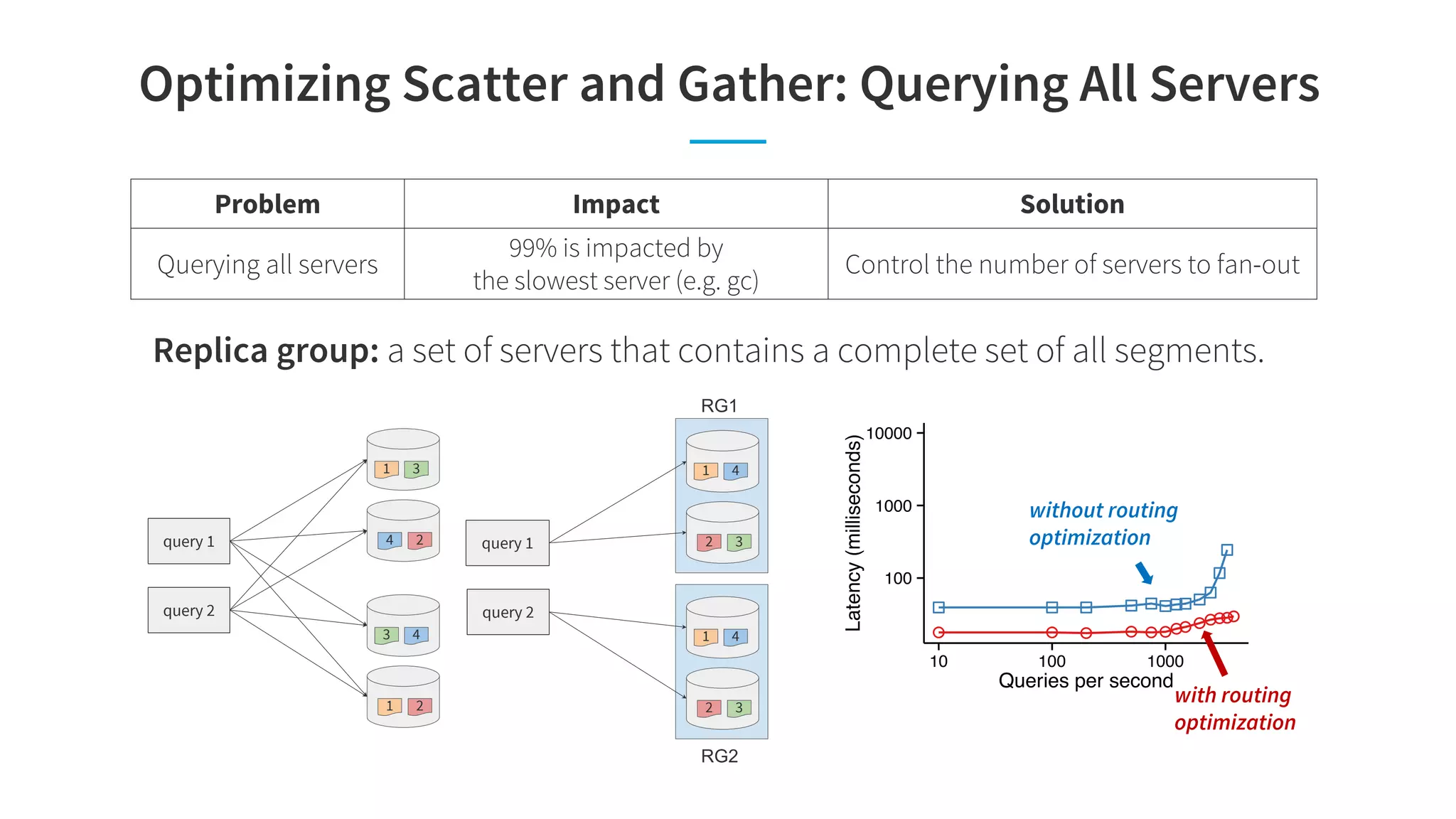Optimizing Scatter and Gather: Querying All Servers
Replica group: a set of servers that contains a complete set of all segments.
2 3
1 4
2 3
1 4
query 1
query 2
4 2
1 3
1 2
3 4
query 1
query 2
RG1
RG2
● ● ● ● ● ●●● ●●●●●
● ● ● ● ● ●●● ●●●●●
● ● ● ● ● ●●● ●●●●●
100
1000
10000
10 100 1000
Queries per second
Latency(milliseconds)
without routing
optimization
with routing
optimization
Problem Impact Solution
Querying all servers
99% is impacted by
the slowest server (e.g. gc)
Control the number of servers to fan-out
 