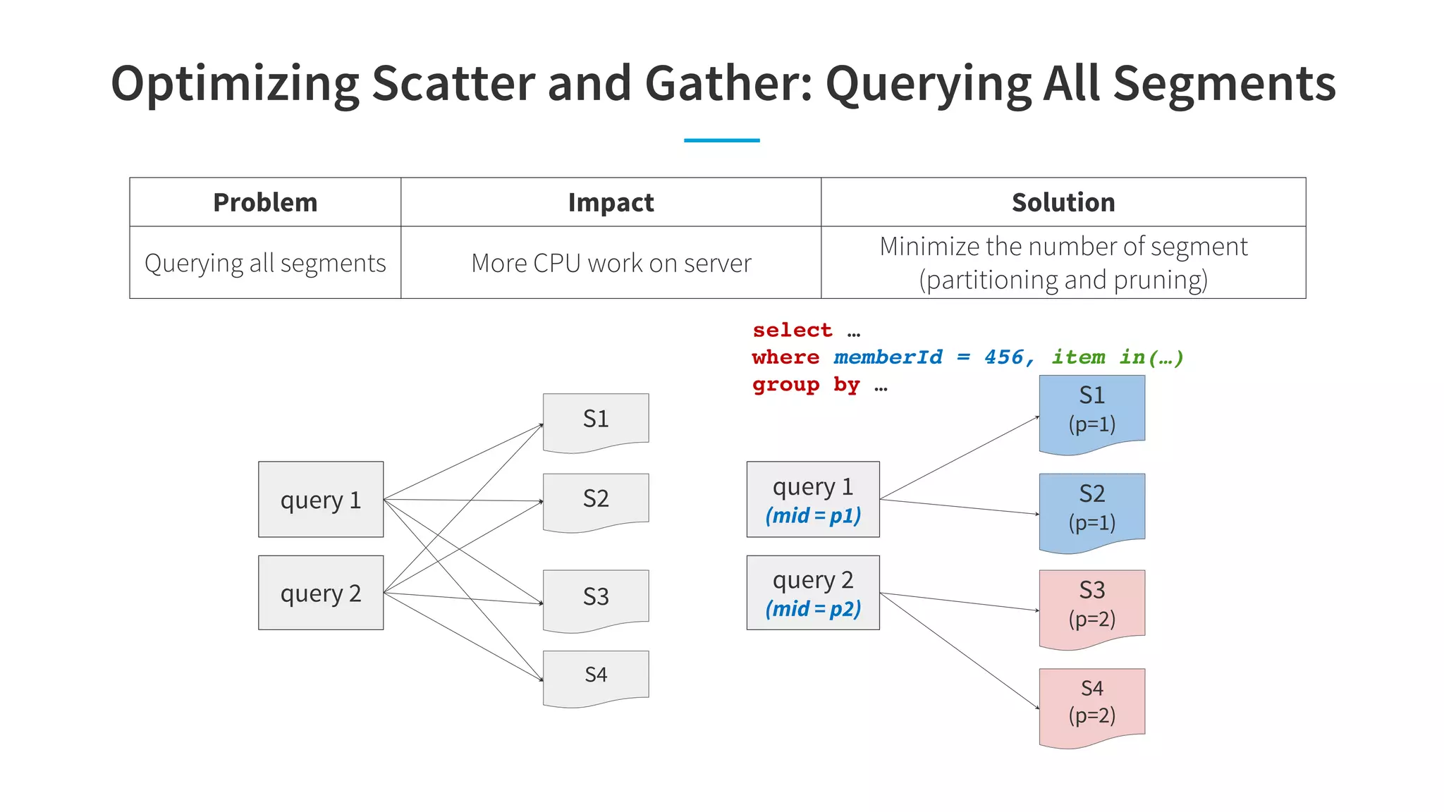 Optimizing Scatter and Gather: Querying All Segments
S1
S3
query 1
query 2
S2
S4
S1
(p=1)
S3
(p=2)
query 1
(mid = p1)
query 2
(mid = p2)
S2
(p=1)
S4
(p=2)
Problem Impact Solution
Querying all segments More CPU work on server
Minimize the number of segment
(partitioning and pruning)
select …
where memberId = 456, item in(…)
group by …
 