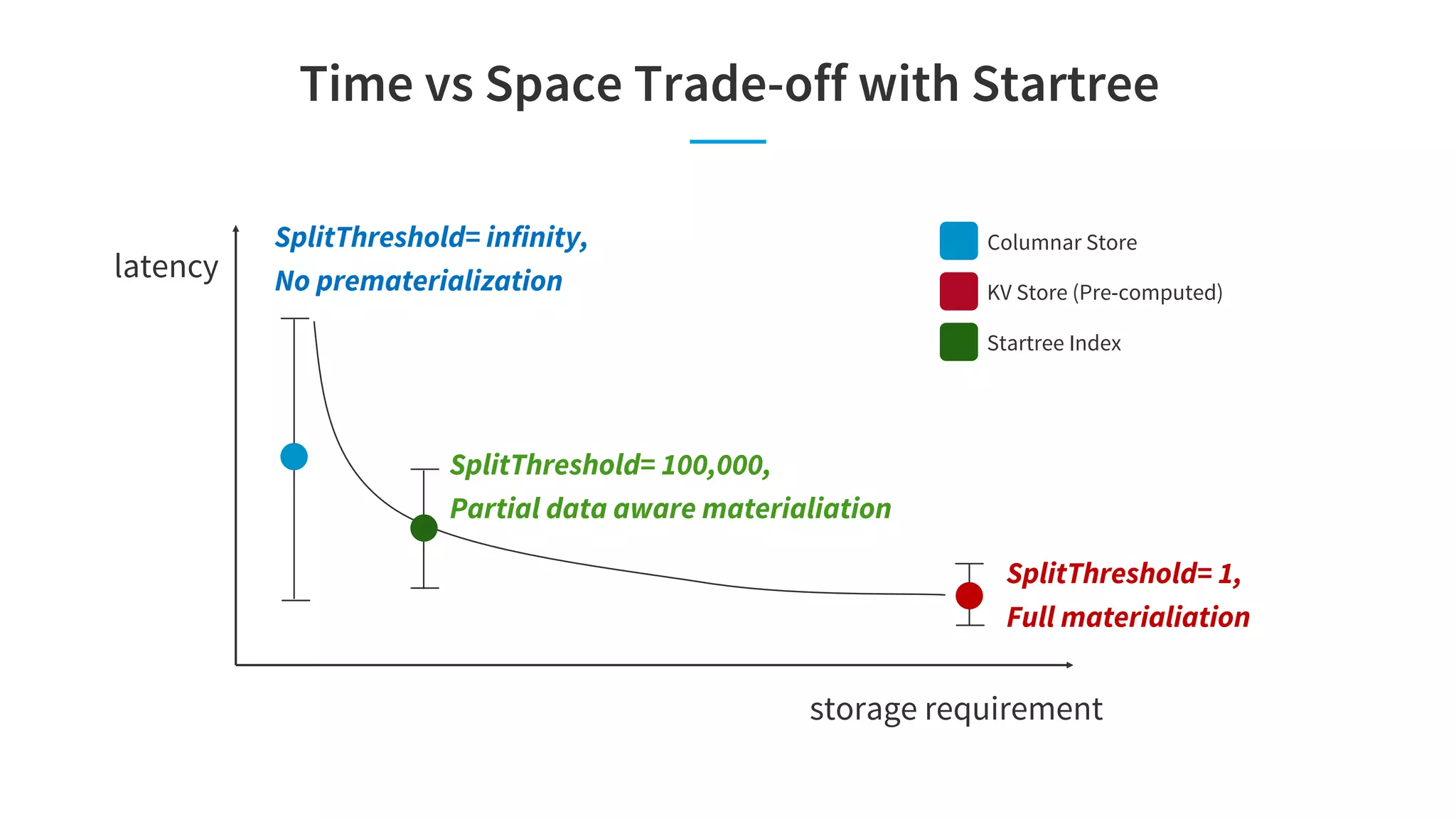 Time vs Space Trade-off with Startree
latency
storage requirement
Columnar Store
KV Store (Pre-computed)
Startree Index
SplitThreshold= infinity,
No prematerialization
SplitThreshold= 1,
Full materialiation
SplitThreshold= 100,000,
Partial data aware materialiation
 