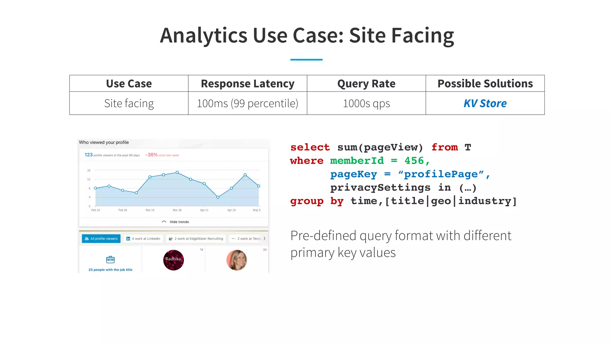 Analytics Use Case: Site Facing
select sum(pageView) from T
where memberId = 456,
pageKey = “profilePage”,
privacySettings in (…)
group by time,[title|geo|industry]
Pre-defined query format with different
primary key values
Use Case Response Latency Query Rate Possible Solutions
Site facing 100ms (99 percentile) 1000s qps KV Store
 
