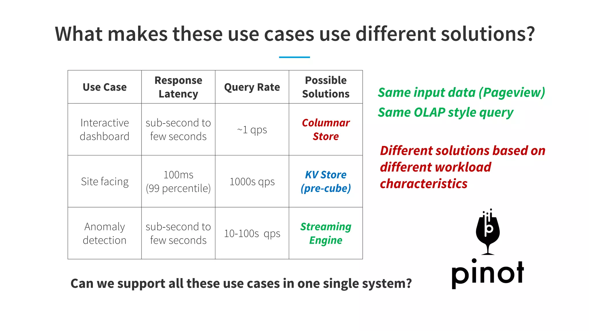 Use Case
Response
Latency
Query Rate
Possible
Solutions
Interactive
dashboard
sub-second to
few seconds
~1 qps
Columnar
Store
Site facing
100ms
(99 percentile)
1000s qps
KV Store
(pre-cube)
Anomaly
detection
sub-second to
few seconds
10-100s qps
Streaming
Engine
Same input data (Pageview)
Same OLAP style query
What makes these use cases use different solutions?
Different solutions based on
different workload
characteristics
Can we support all these use cases in one single system?
 
