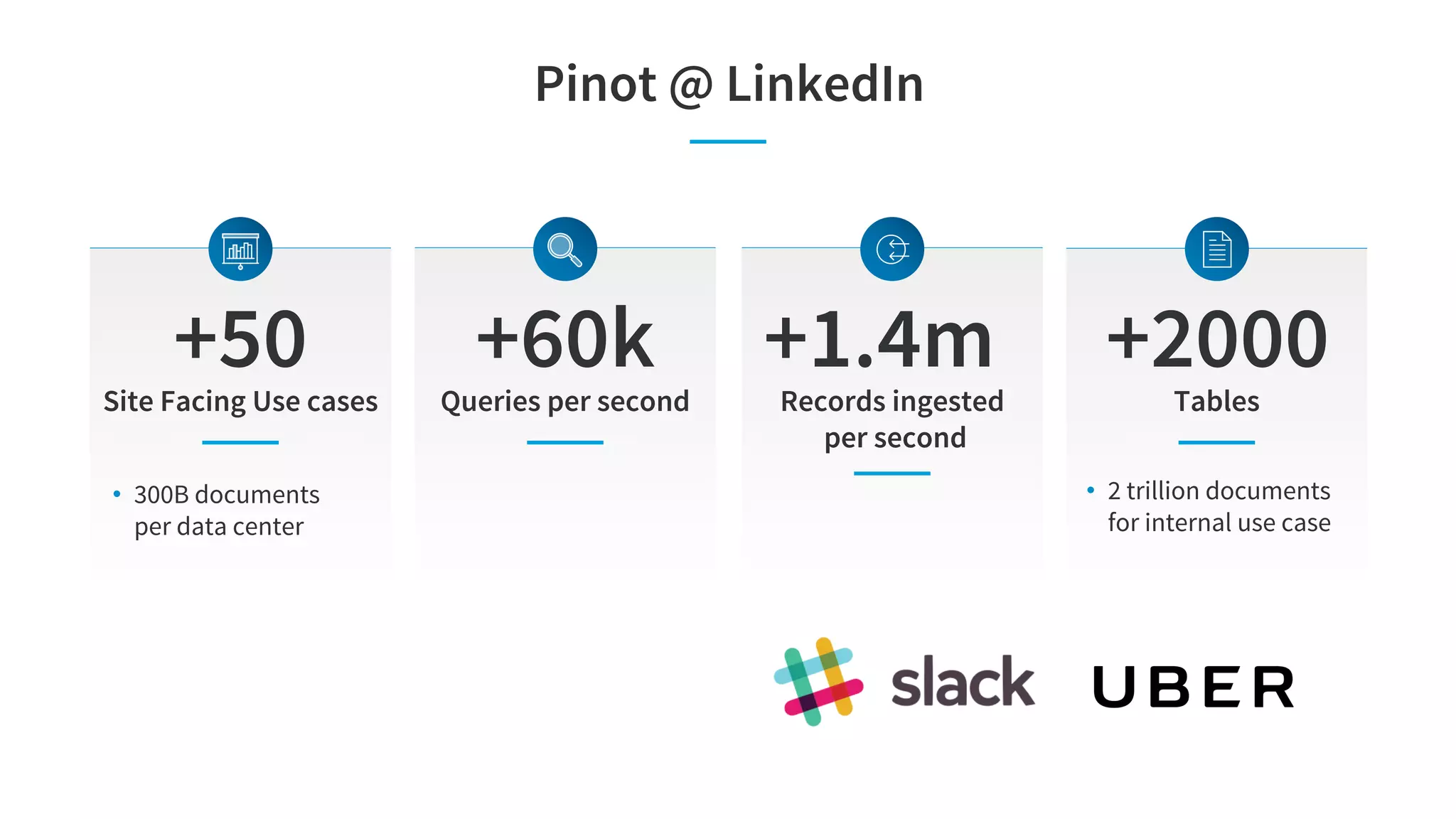 Pinot @ LinkedIn
+50
Site Facing Use cases
+60k
Queries per second Records ingested
per second
+2000
Tables
+1.4m
• 300B documents
per data center
• 2 trillion documents
for internal use case
 