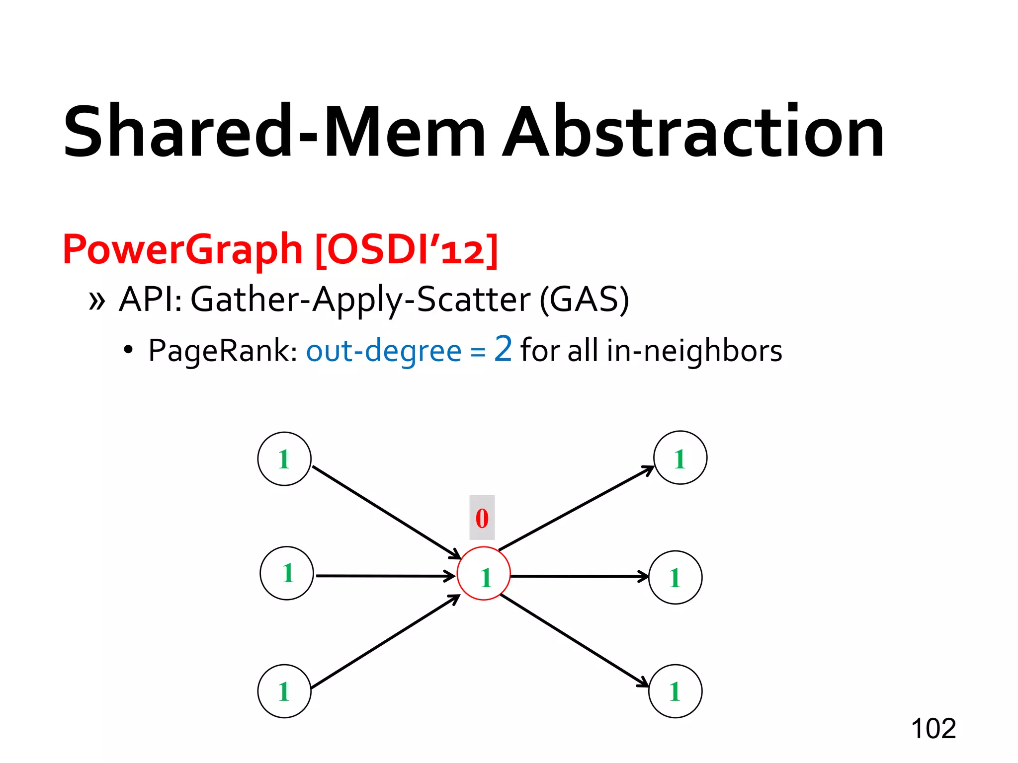Shared-Mem Abstraction
PowerGraph [OSDI’12]
» API: Gather-Apply-Scatter (GAS)
• PageRank: out-degree = 2 for all in-neighbors
102
1
1
1
1
1
1
1
0
 