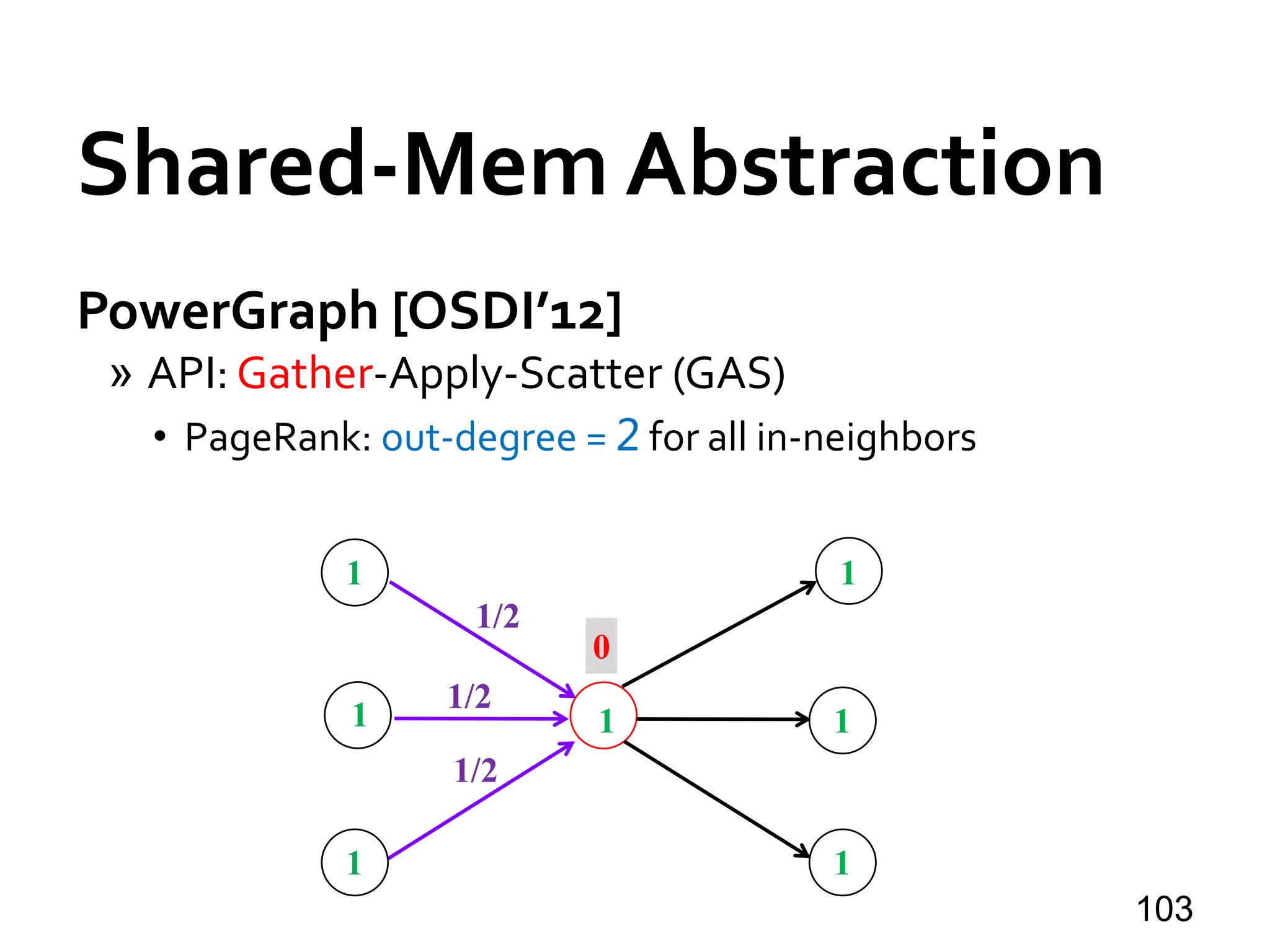 Shared-Mem Abstraction
PowerGraph [OSDI’12]
» API: Gather-Apply-Scatter (GAS)
• PageRank: out-degree = 2 for all in-neighbors
103
1
1
1
1
1
1
1
1/2
0
1/2
1/2
 
