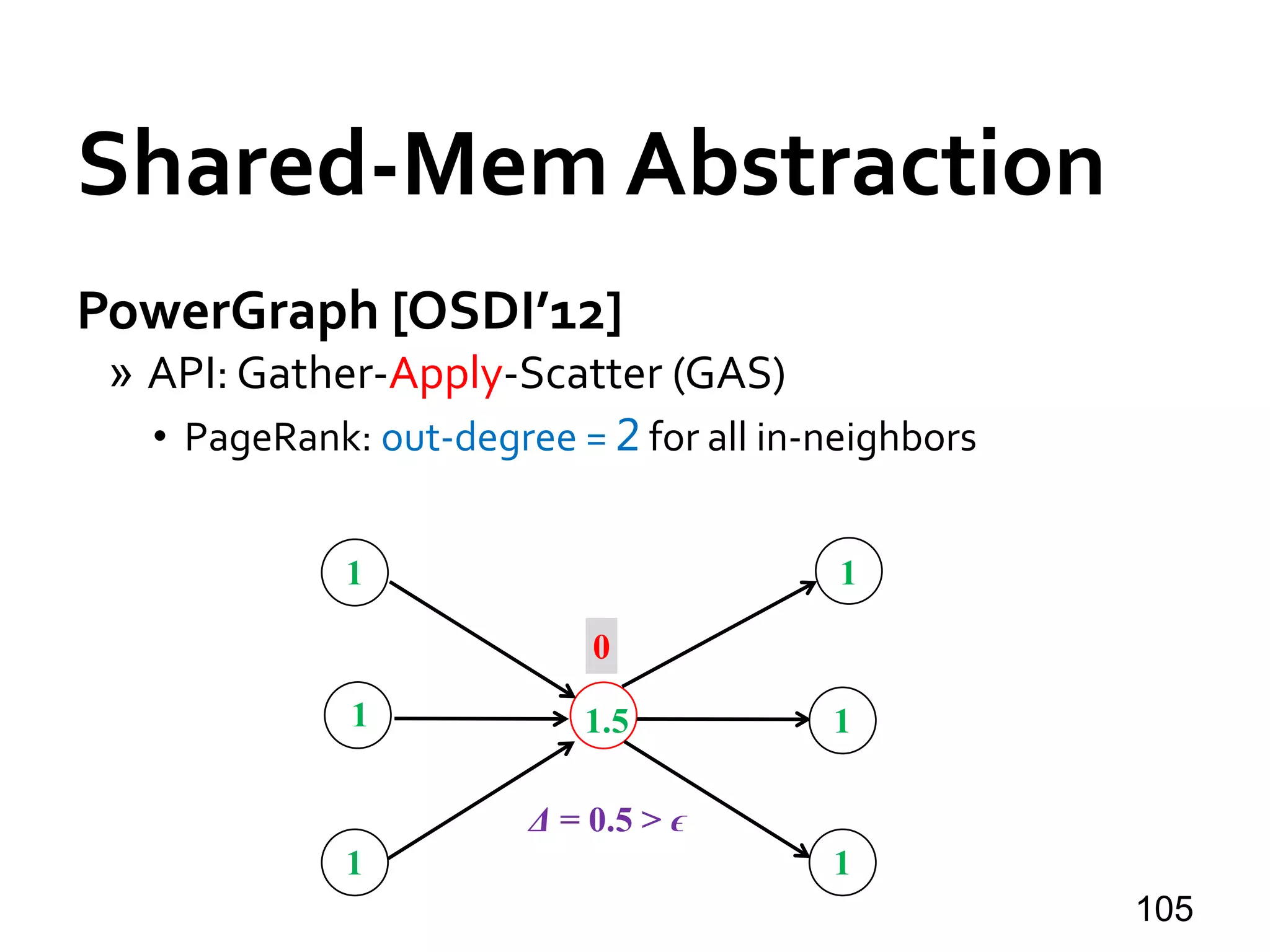 Shared-Mem Abstraction
PowerGraph [OSDI’12]
» API: Gather-Apply-Scatter (GAS)
• PageRank: out-degree = 2 for all in-neighbors
105
1
1
1
1.5
1
1
1
0
Δ = 0.5 > ϵ
 