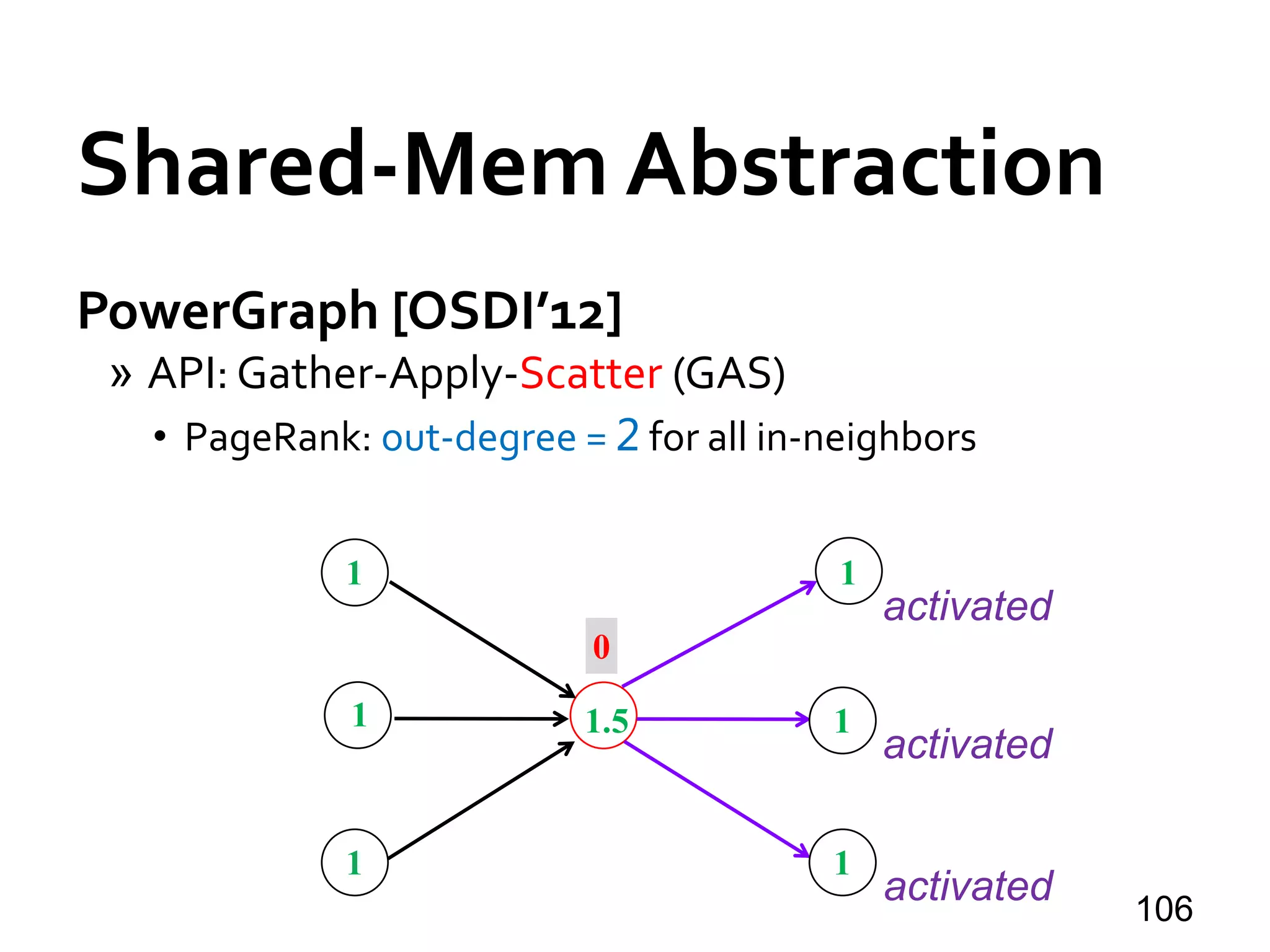 Shared-Mem Abstraction
PowerGraph [OSDI’12]
» API: Gather-Apply-Scatter (GAS)
• PageRank: out-degree = 2 for all in-neighbors
106
1
1
1
1.5
1
1
1
0
activated
activated
activated
 