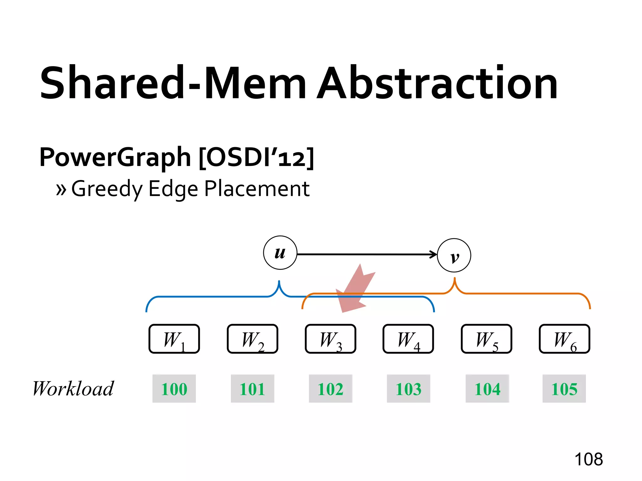 Shared-Mem Abstraction
PowerGraph [OSDI’12]
»Greedy Edge Placement
108
u v
W1 W2 W3 W4 W5 W6
Workload 100 101 102 103 104 105
 