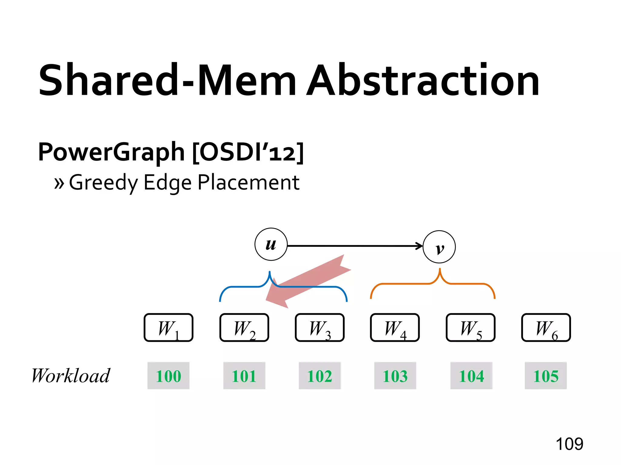 Shared-Mem Abstraction
PowerGraph [OSDI’12]
»Greedy Edge Placement
109
u v
W1 W2 W3 W4 W5 W6
Workload 100 101 102 103 104 105
 