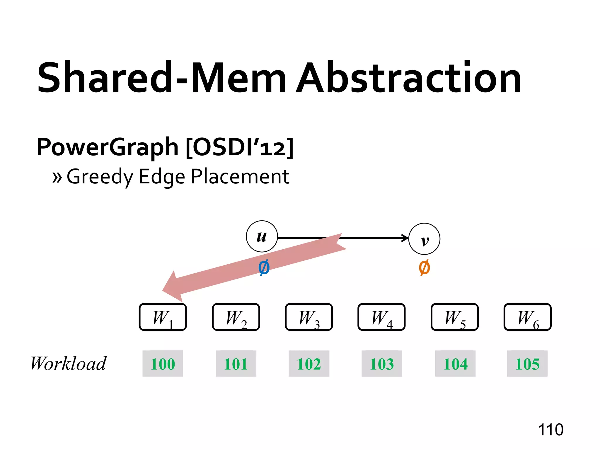 Shared-Mem Abstraction
PowerGraph [OSDI’12]
»Greedy Edge Placement
110
u v
W1 W2 W3 W4 W5 W6
Workload 100 101 102 103 104 105
∅ ∅
 