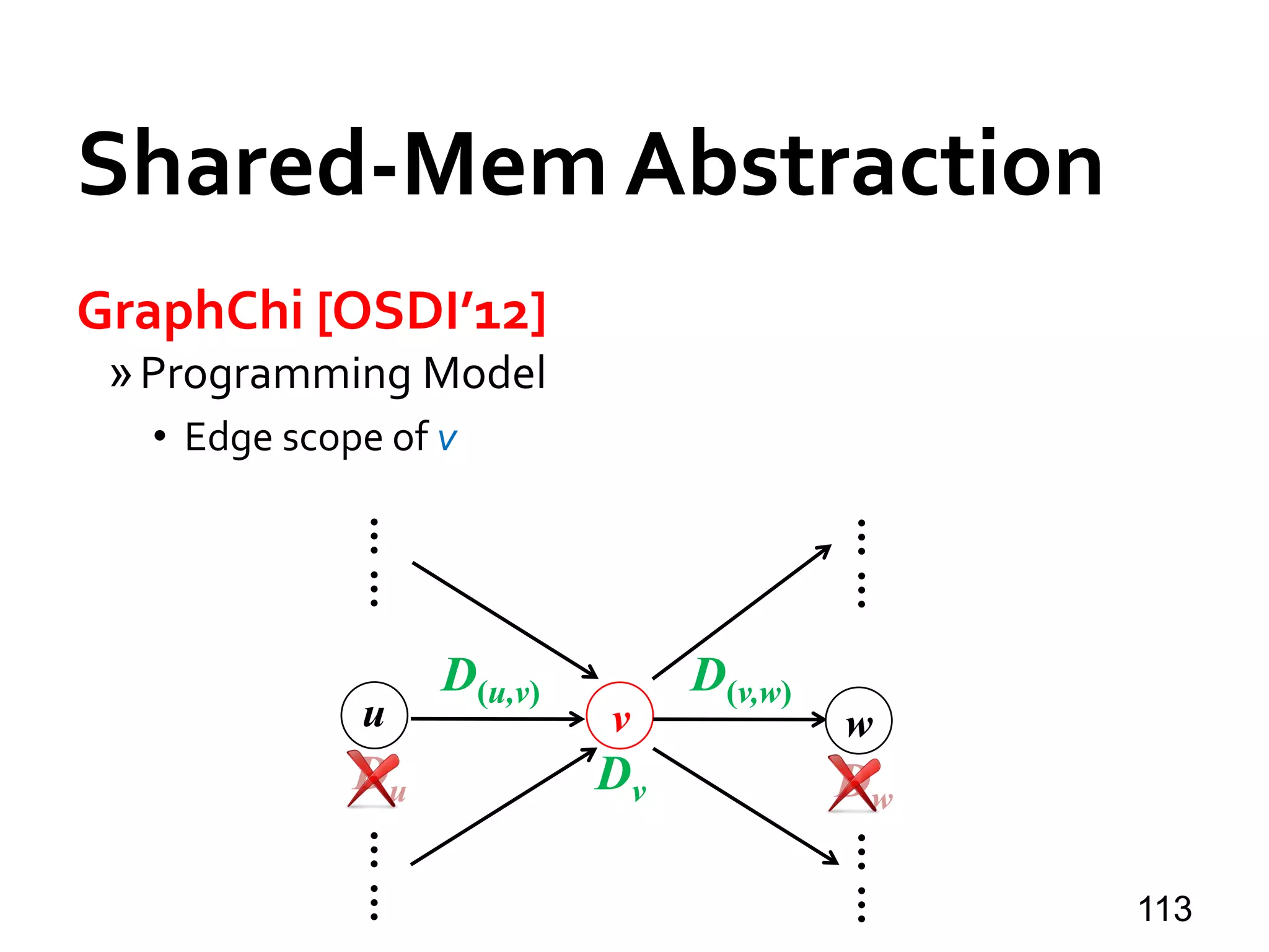Shared-Mem Abstraction
GraphChi [OSDI’12]
»Programming Model
• Edge scope of v
113
u v w
Du Dv Dw
D(u,v) D(v,w)
…………
…………
 