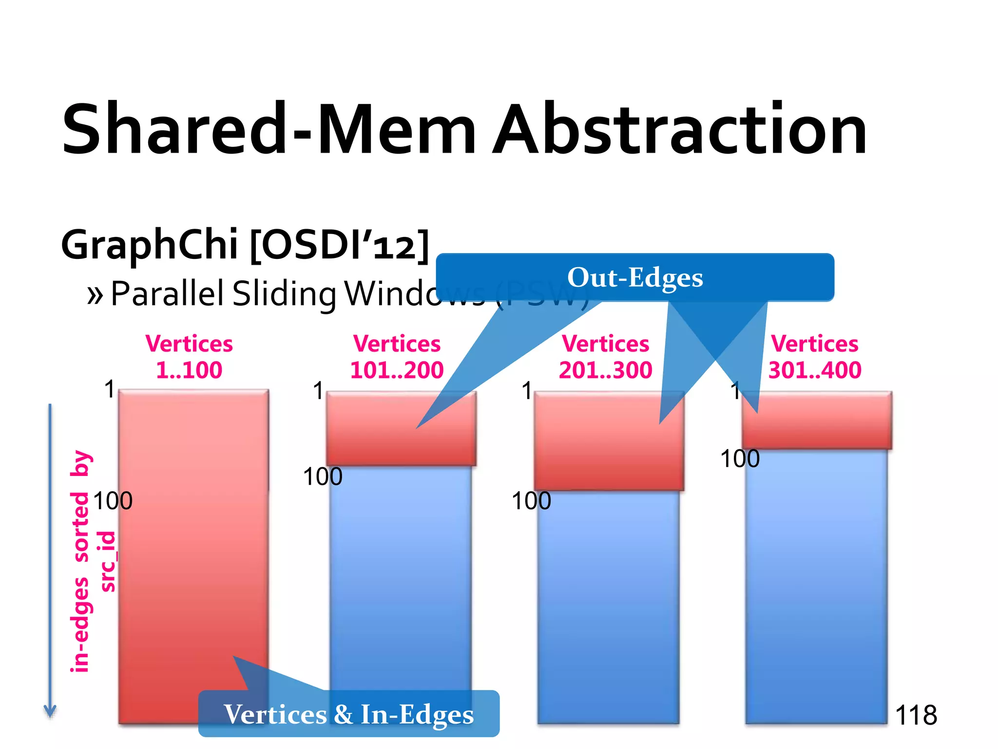 Shared-Mem Abstraction
GraphChi [OSDI’12]
»Parallel SlidingWindows (PSW)
118
Shard 1
in-edgessortedby
src_id
Vertices
1..100
Vertices
101..200
Vertices
201..300
Vertices
301..400
Shard 2 Shard 3 Shard 4Shard 1
100
100
100
1 1 1 1
Out-Edges
Vertices & In-Edges
100
 