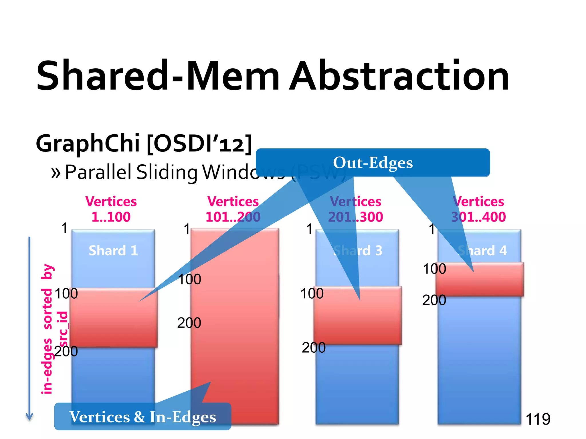 Shared-Mem Abstraction
GraphChi [OSDI’12]
»Parallel SlidingWindows (PSW)
119
Shard 1
in-edgessortedby
src_id
Vertices
1..100
Vertices
101..200
Vertices
201..300
Vertices
301..400
Shard 2 Shard 3 Shard 4Shard 1
1 1 1 1
100
100
100
200
Vertices & In-Edges
200
200
Out-Edges
100
200
 