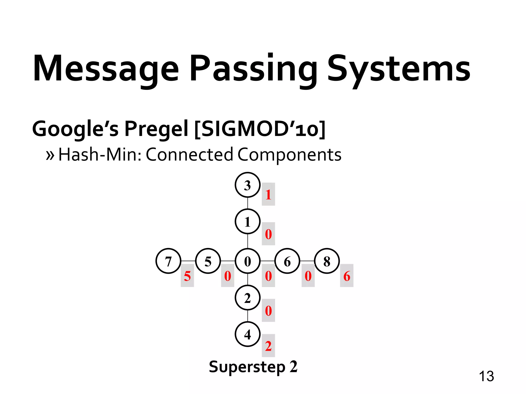 Message Passing Systems
13
Google’s Pregel [SIGMOD’10]
»Hash-Min: Connected Components
5
0
1
2
3
4
5 67 8
0 0 60
0
2
0
1
Superstep 2
 