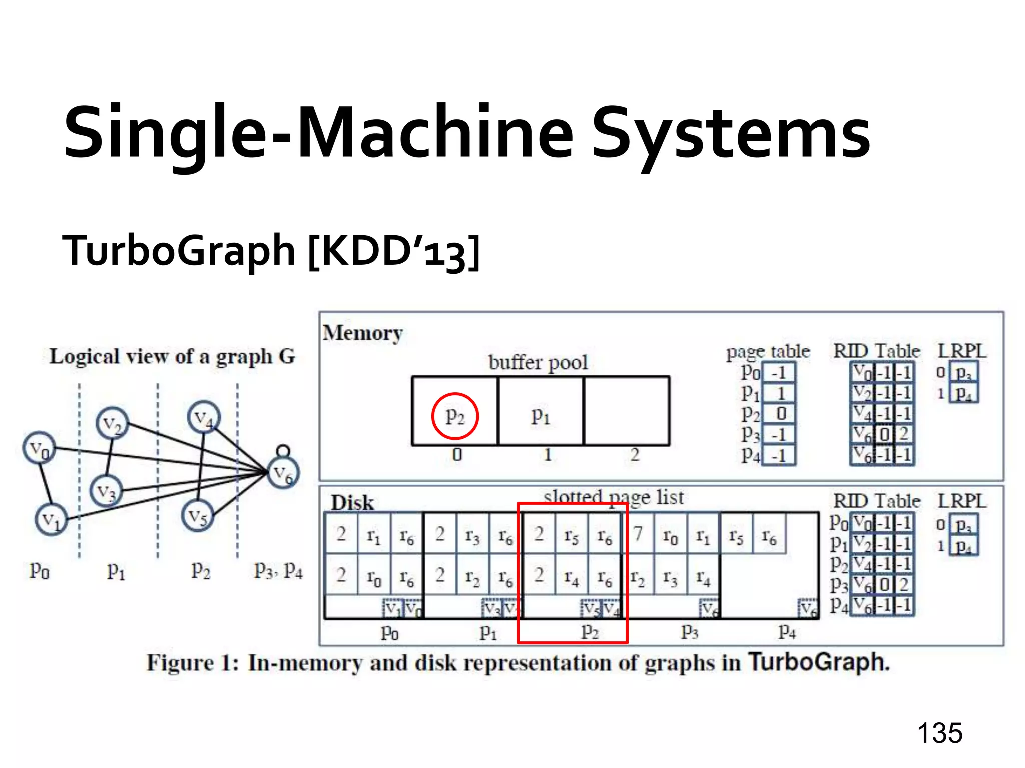 Single-Machine Systems
TurboGraph [KDD’13]
135
 