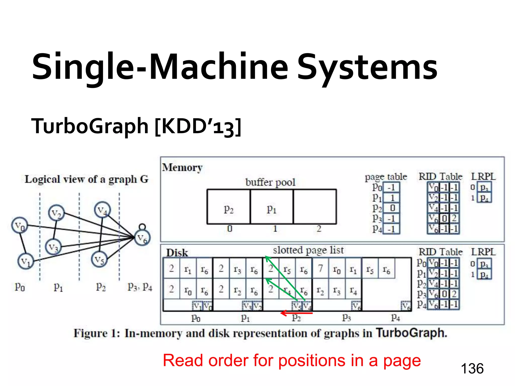 Single-Machine Systems
TurboGraph [KDD’13]
136
Read order for positions in a page
 