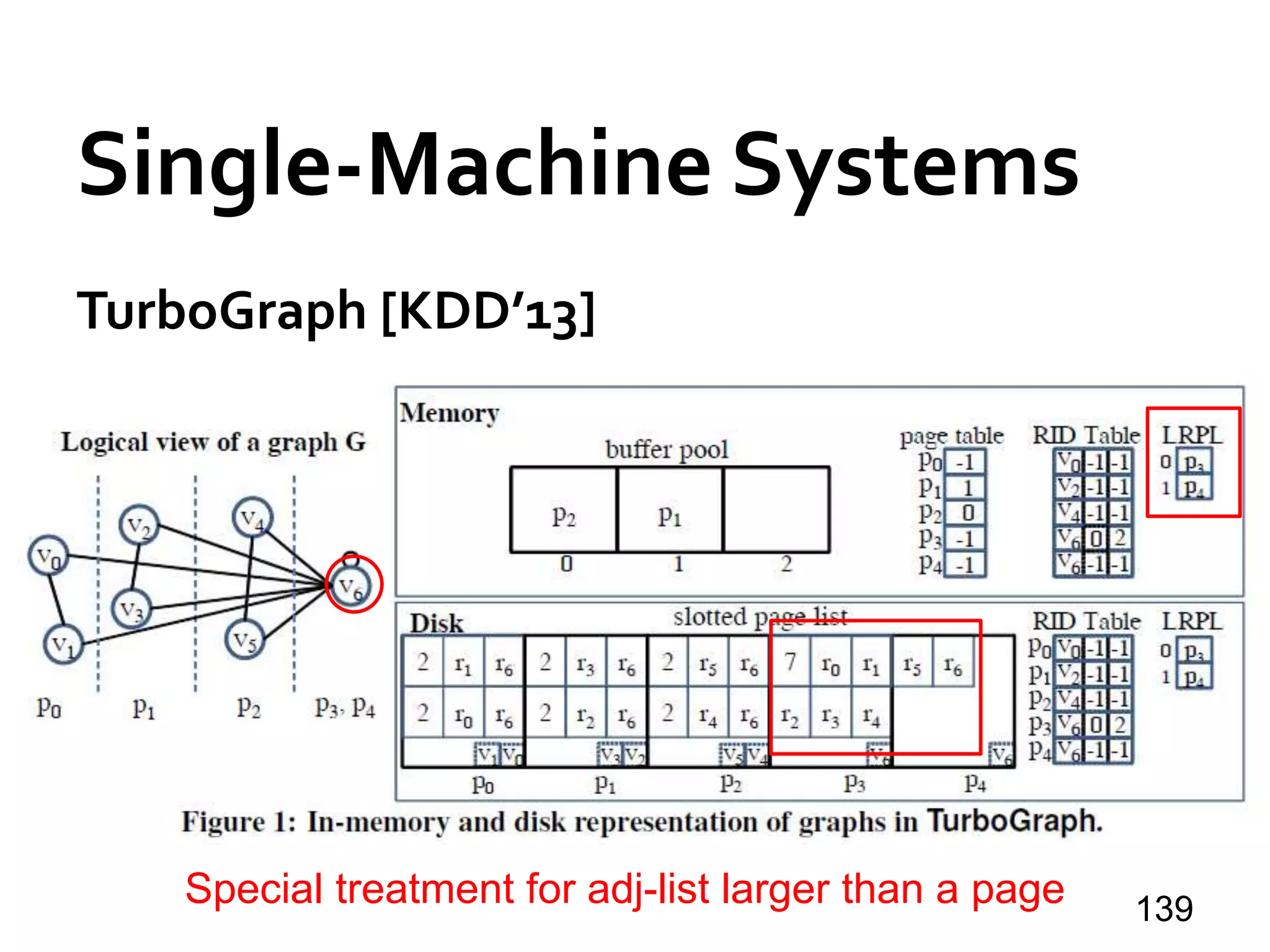 Single-Machine Systems
TurboGraph [KDD’13]
139
Special treatment for adj-list larger than a page
 