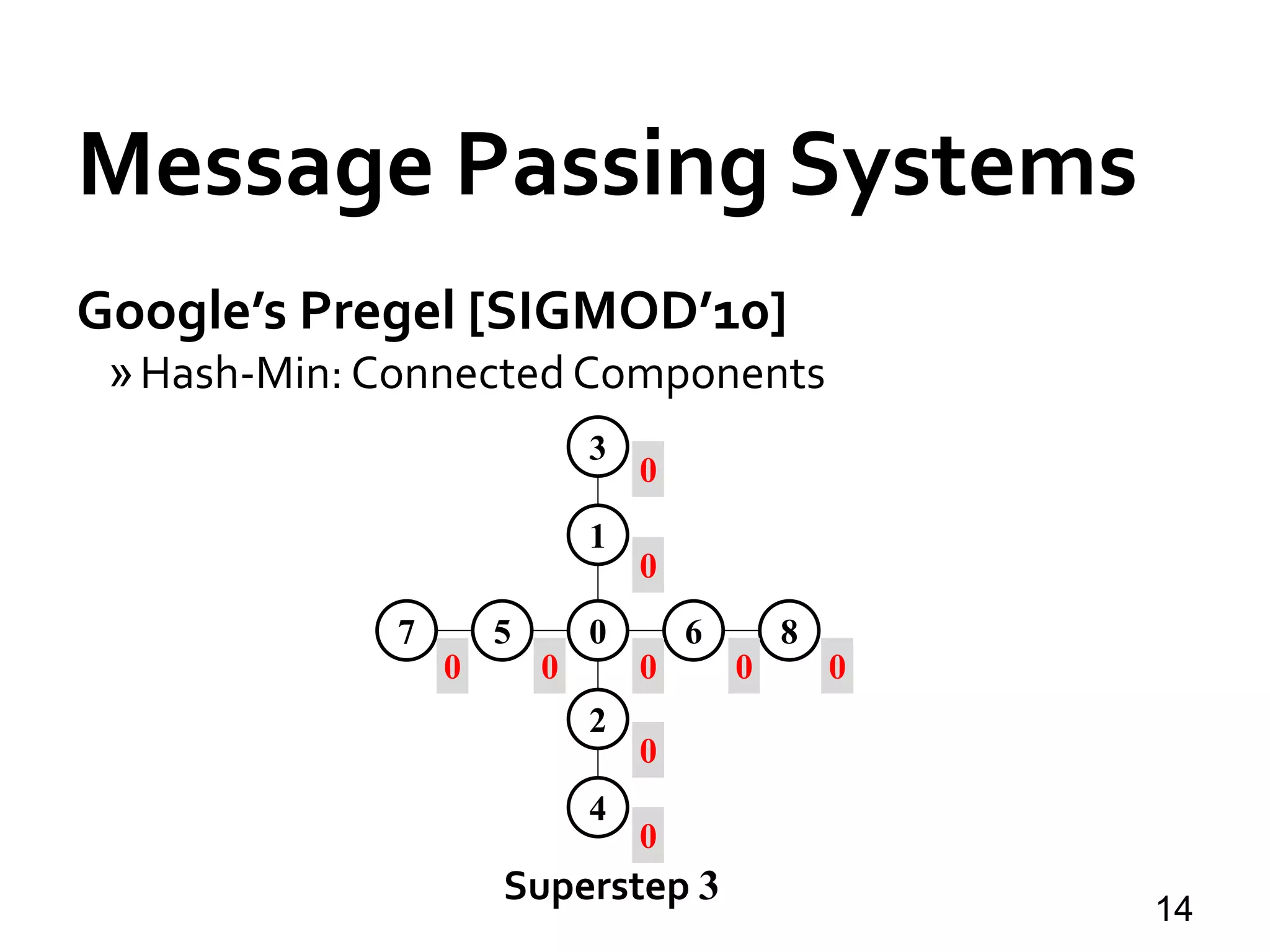 Message Passing Systems
14
Google’s Pregel [SIGMOD’10]
»Hash-Min: Connected Components
0
0
1
2
3
4
5 67 8
0 0 00
0
0
0
0
Superstep 3
 