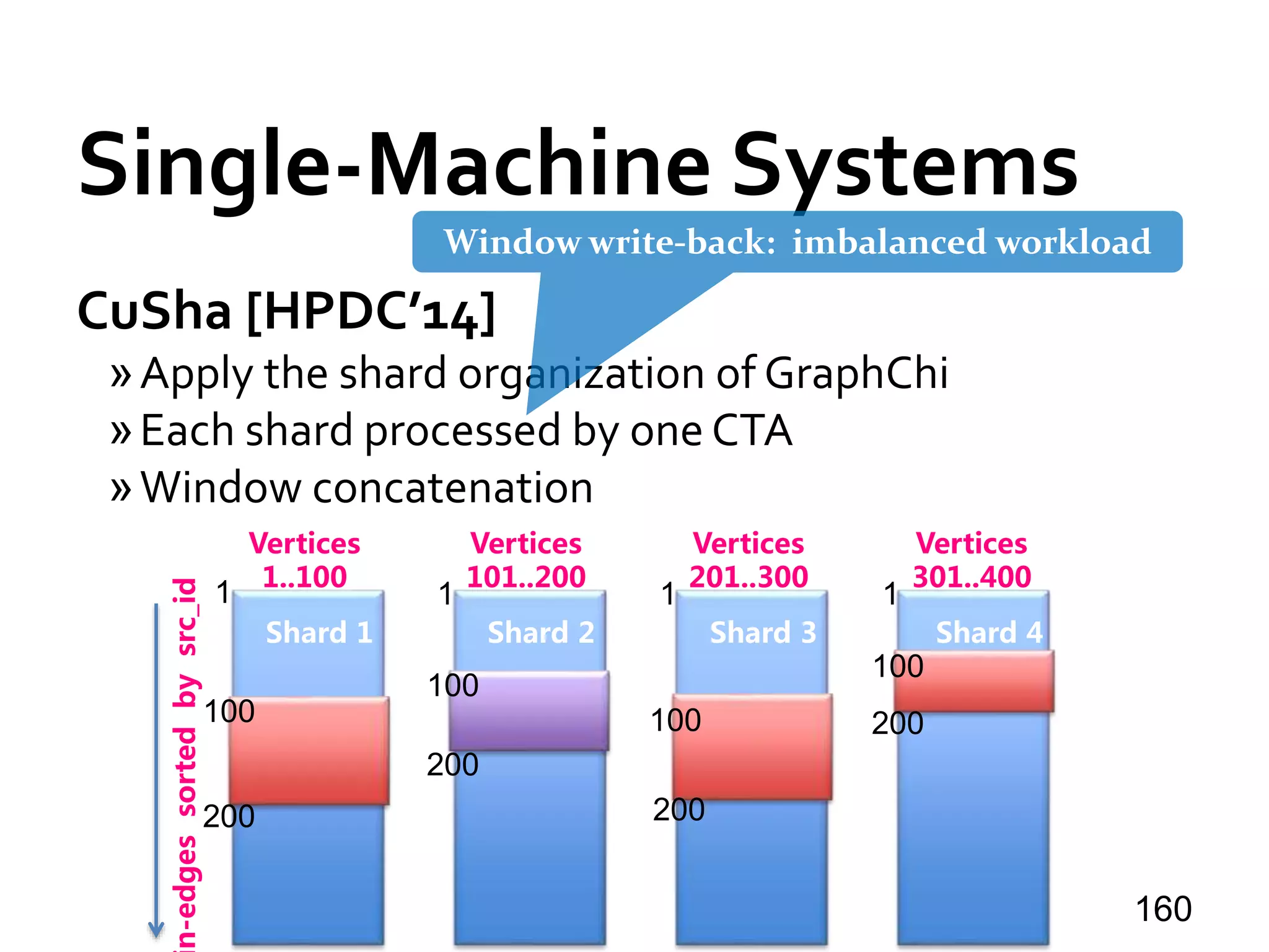 Single-Machine Systems
CuSha [HPDC’14]
»Apply the shard organization of GraphChi
»Each shard processed by one CTA
»Window concatenation
160
Window write-back: imbalanced workload
Shard 1
n-edgessortedbysrc_id
Vertices
1..100
Vertices
101..200
Vertices
201..300
Vertices
301..400
Shard 2 Shard 3 Shard 4Shard 1
1 1 1 1
100
100
100
200 200
200
100
200
 