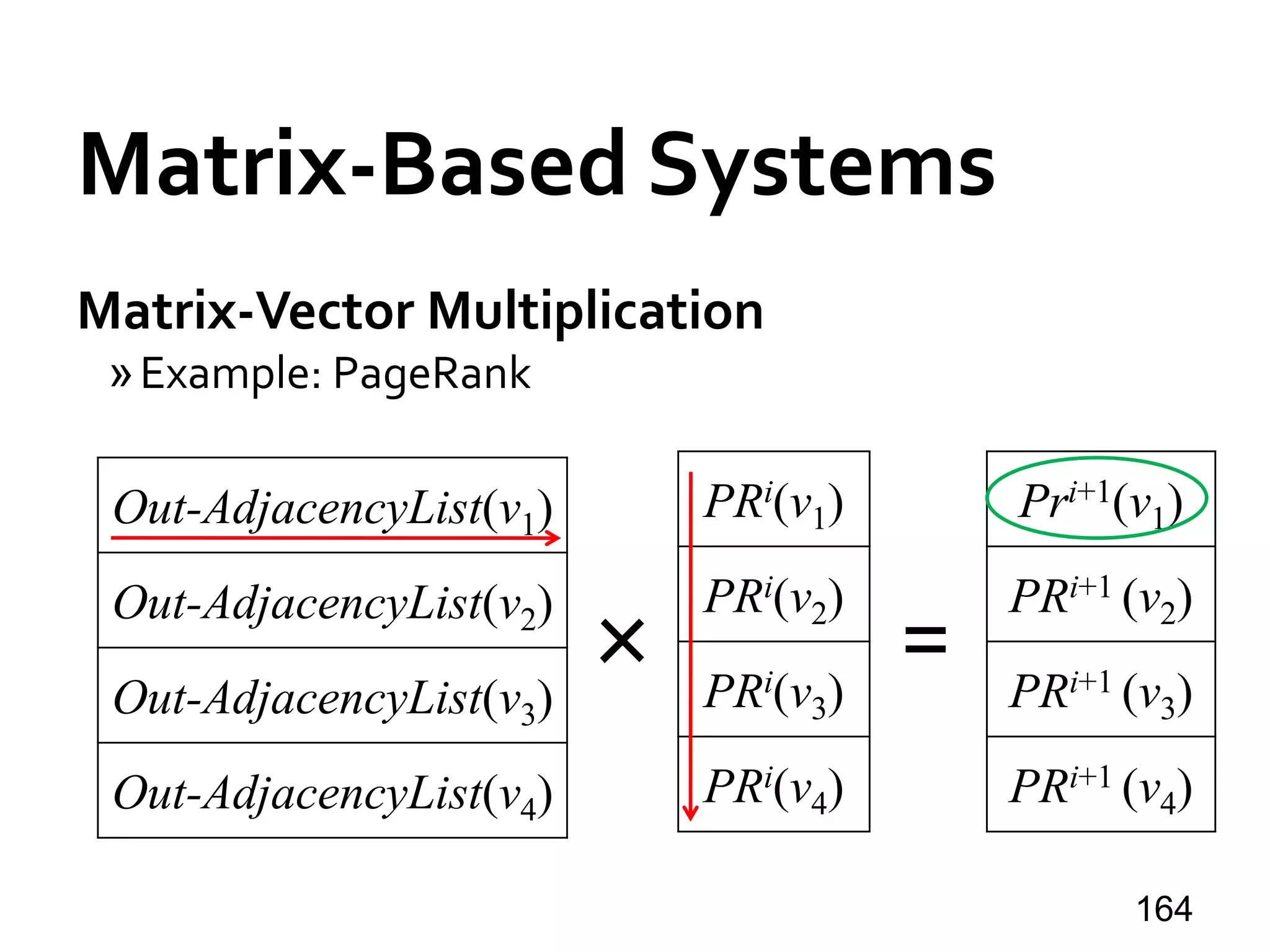 Matrix-Based Systems
164
Matrix-Vector Multiplication
»Example: PageRank
PRi(v1)
PRi(v2)
PRi(v3)
PRi(v4)
× =
Pri+1(v1)
PRi+1 (v2)
PRi+1 (v3)
PRi+1 (v4)
Out-AdjacencyList(v1)
Out-AdjacencyList(v2)
Out-AdjacencyList(v3)
Out-AdjacencyList(v4)
 