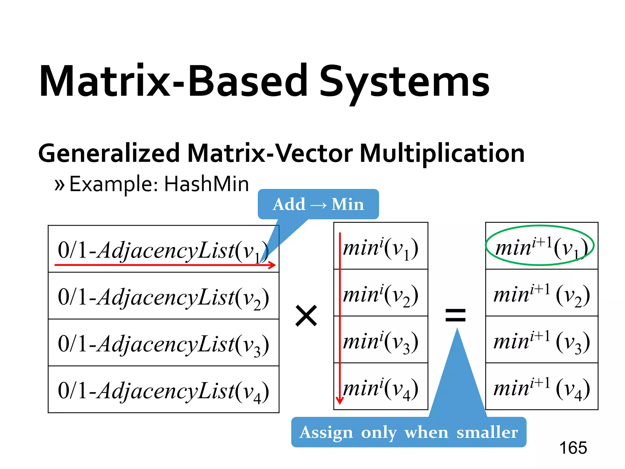 Matrix-Based Systems
165
Generalized Matrix-Vector Multiplication
»Example: HashMin
mini(v1)
mini(v2)
mini(v3)
mini(v4)
× =
mini+1(v1)
mini+1 (v2)
mini+1 (v3)
mini+1 (v4)
0/1-AdjacencyList(v1)
0/1-AdjacencyList(v2)
0/1-AdjacencyList(v3)
0/1-AdjacencyList(v4)
Add → Min
Assign only when smaller
 