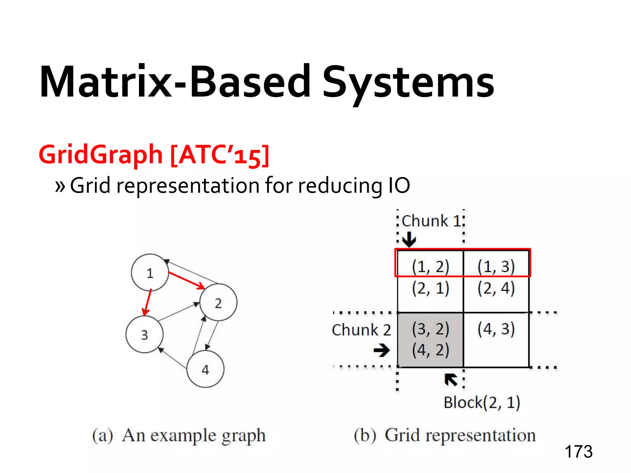 Matrix-Based Systems
GridGraph [ATC’15]
»Grid representation for reducing IO
173
 