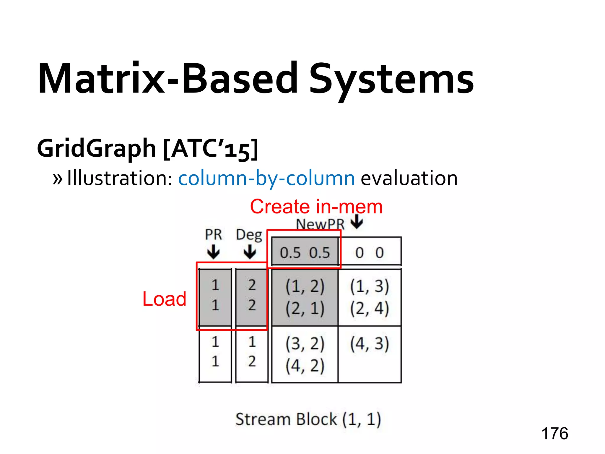 Matrix-Based Systems
GridGraph [ATC’15]
»Illustration: column-by-column evaluation
176
Create in-mem
Load
 