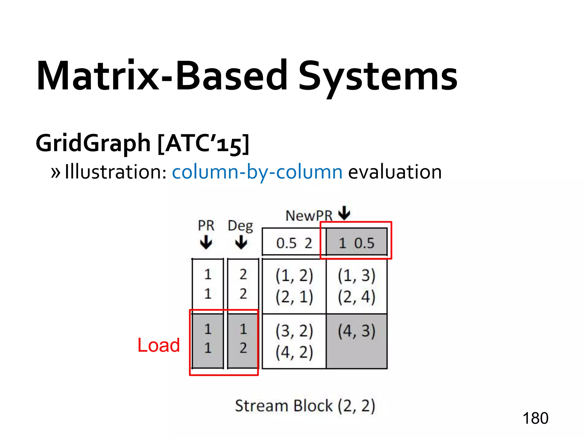 Matrix-Based Systems
GridGraph [ATC’15]
»Illustration: column-by-column evaluation
180
Load
 