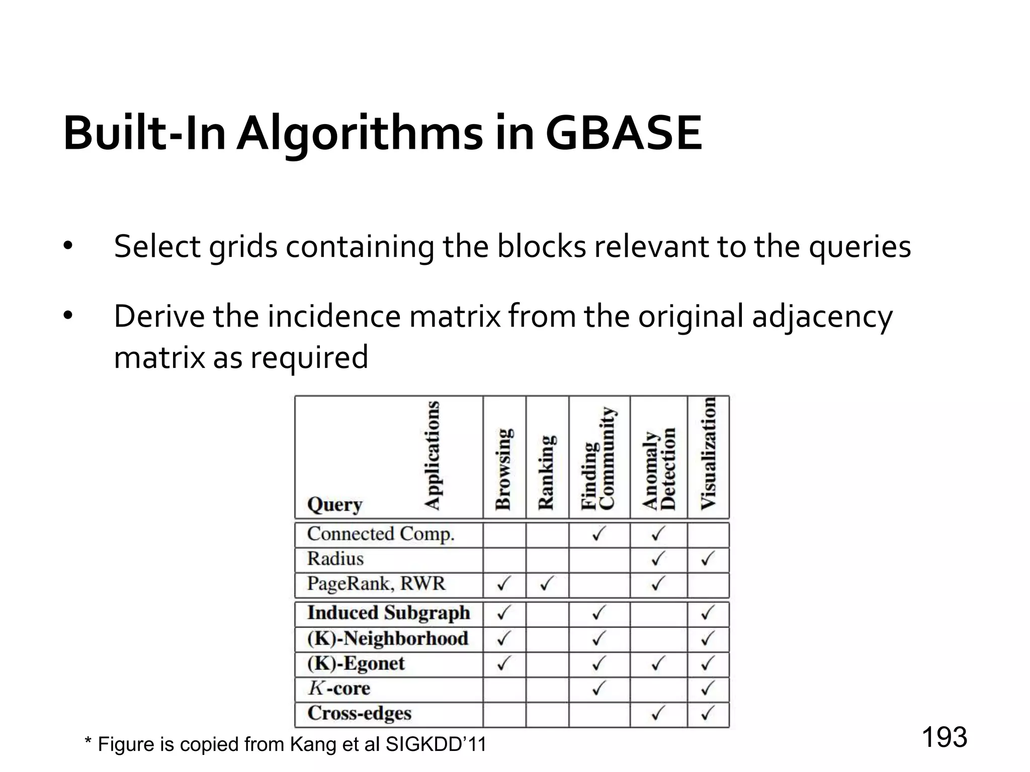 Built-In Algorithms in GBASE
• Select grids containing the blocks relevant to the queries
• Derive the incidence matrix from the original adjacency
matrix as required
193* Figure is copied from Kang et al SIGKDD’11
 