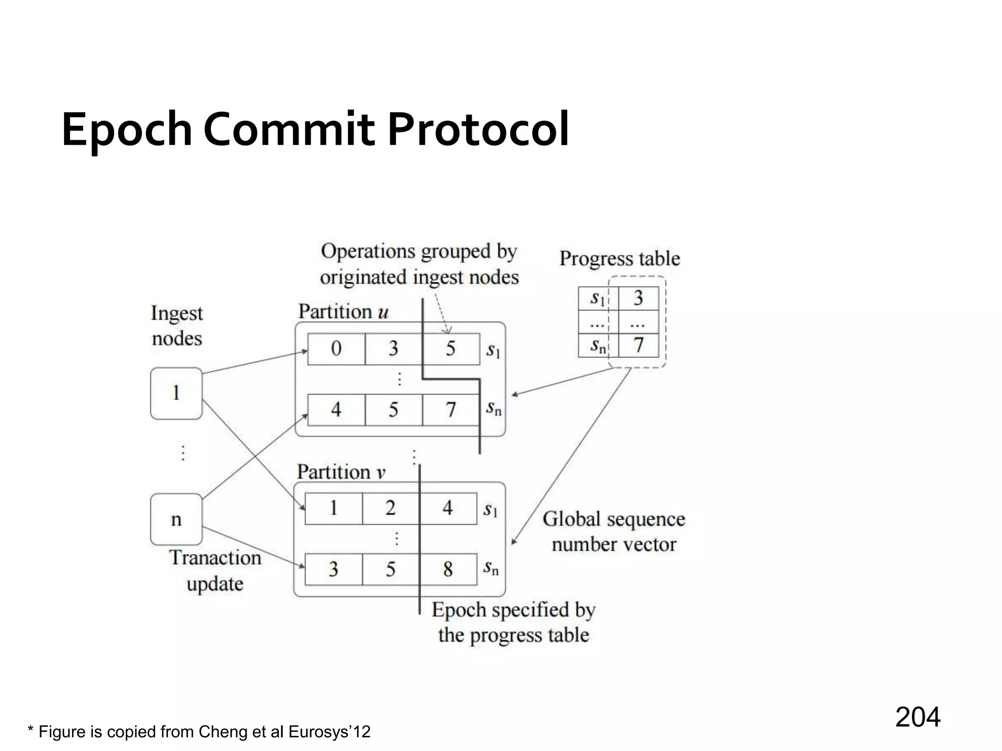 Epoch Commit Protocol
204* Figure is copied from Cheng et al Eurosys’12
 