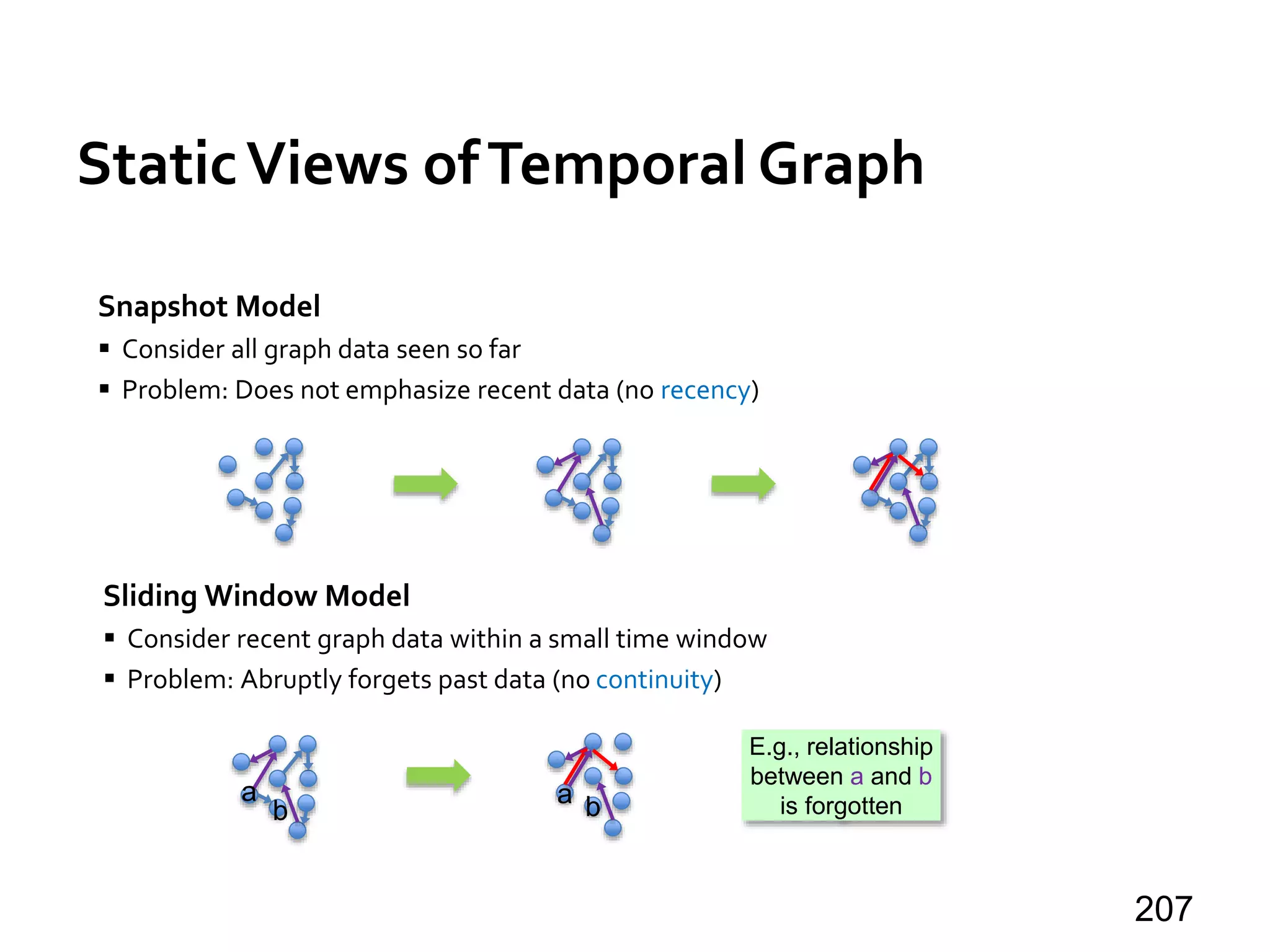 StaticViews ofTemporal Graph
207
E.g., relationship
between a and b
is forgottena b
a
b
Sliding Window Model
 Consider recent graph data within a small time window
 Problem: Abruptly forgets past data (no continuity)
Snapshot Model
 Consider all graph data seen so far
 Problem: Does not emphasize recent data (no recency)
 