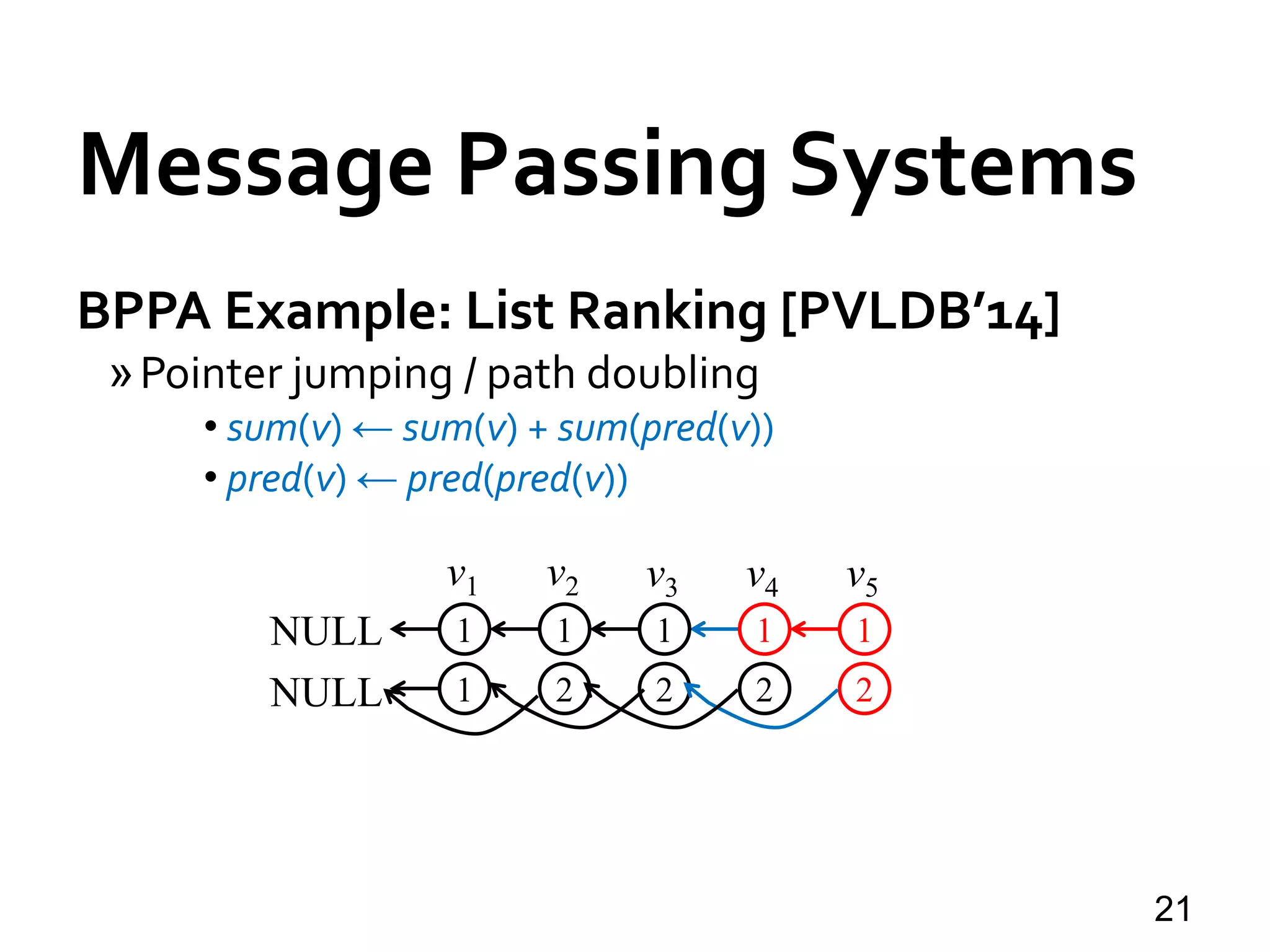 Message Passing Systems
21
BPPA Example: List Ranking [PVLDB’14]
»Pointer jumping / path doubling
• sum(v) ← sum(v) + sum(pred(v))
• pred(v) ← pred(pred(v))
11111NULL
22221NULL
v1 v2 v3 v4 v5
 