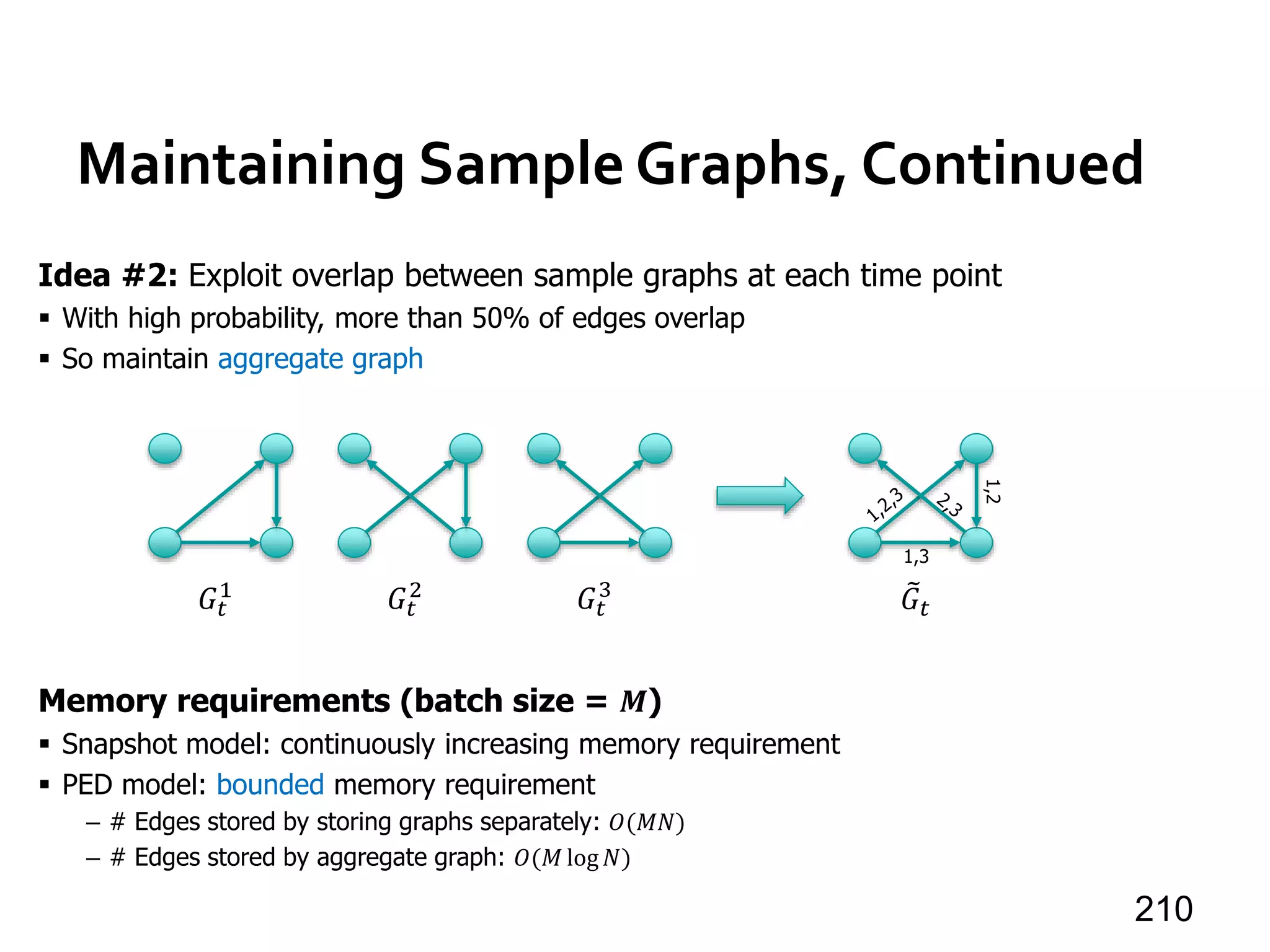 Maintaining Sample Graphs, Continued
210
Idea #2: Exploit overlap between sample graphs at each time point
 With high probability, more than 50% of edges overlap
 So maintain aggregate graph
𝐺𝑡
1
𝐺𝑡
2
𝐺𝑡
3
𝐺𝑡
1,2
1,3
Memory requirements (batch size = 𝑴)
 Snapshot model: continuously increasing memory requirement
 PED model: bounded memory requirement
– # Edges stored by storing graphs separately: 𝑂(𝑀𝑁)
– # Edges stored by aggregate graph: 𝑂(𝑀 log 𝑁)
 