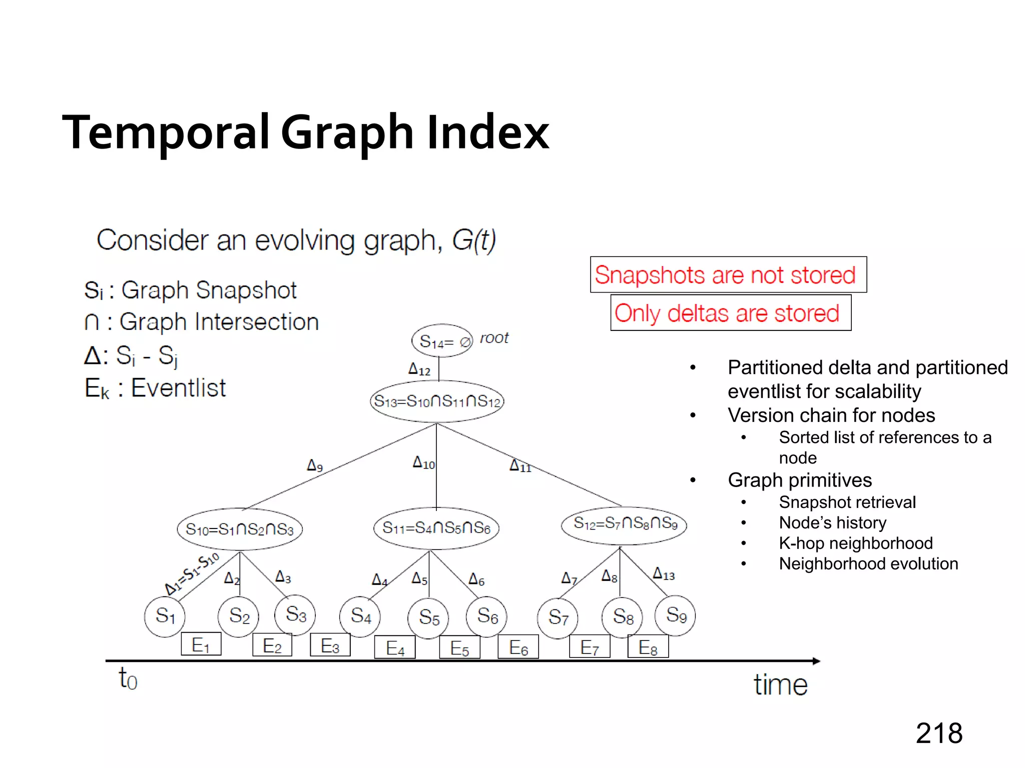Temporal Graph Index
218
• Partitioned delta and partitioned
eventlist for scalability
• Version chain for nodes
• Sorted list of references to a
node
• Graph primitives
• Snapshot retrieval
• Node’s history
• K-hop neighborhood
• Neighborhood evolution
 