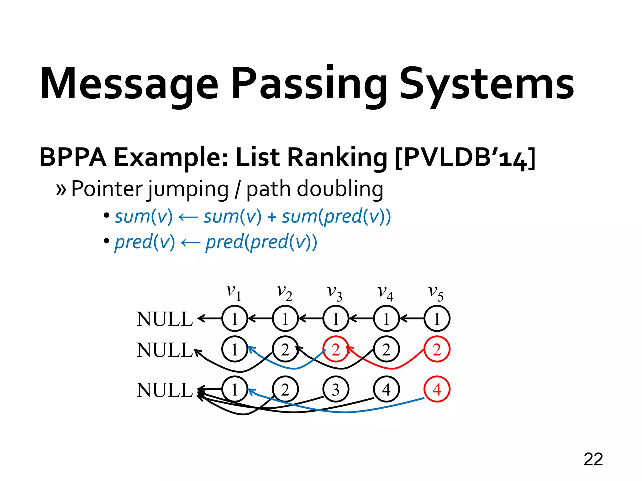Message Passing Systems
22
BPPA Example: List Ranking [PVLDB’14]
»Pointer jumping / path doubling
• sum(v) ← sum(v) + sum(pred(v))
• pred(v) ← pred(pred(v))
NULL
22221NULL
44321NULL
v1 v2 v3 v4 v5
11111
 