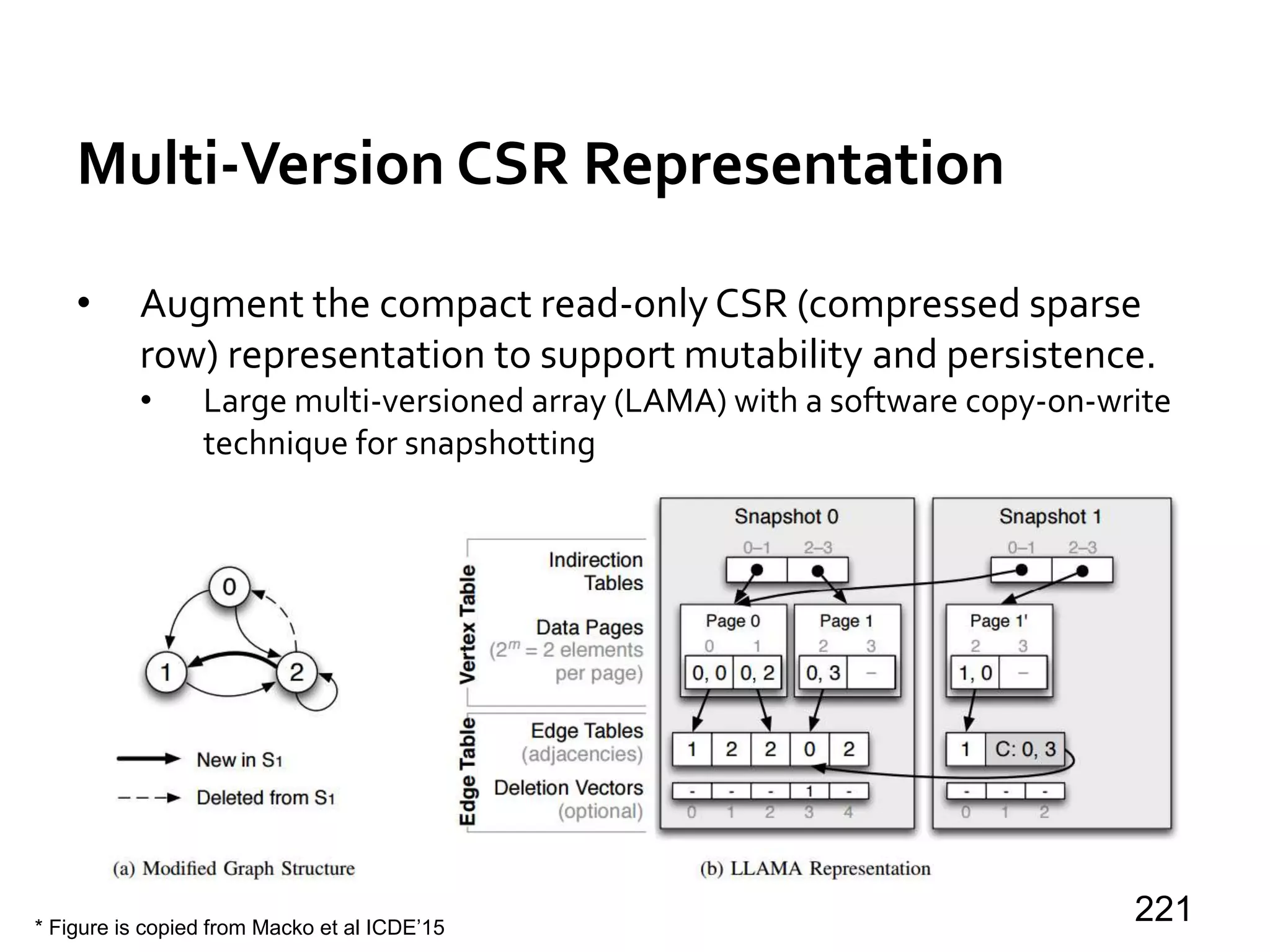 Multi-Version CSR Representation
• Augment the compact read-only CSR (compressed sparse
row) representation to support mutability and persistence.
• Large multi-versioned array (LAMA) with a software copy-on-write
technique for snapshotting
221* Figure is copied from Macko et al ICDE’15
 