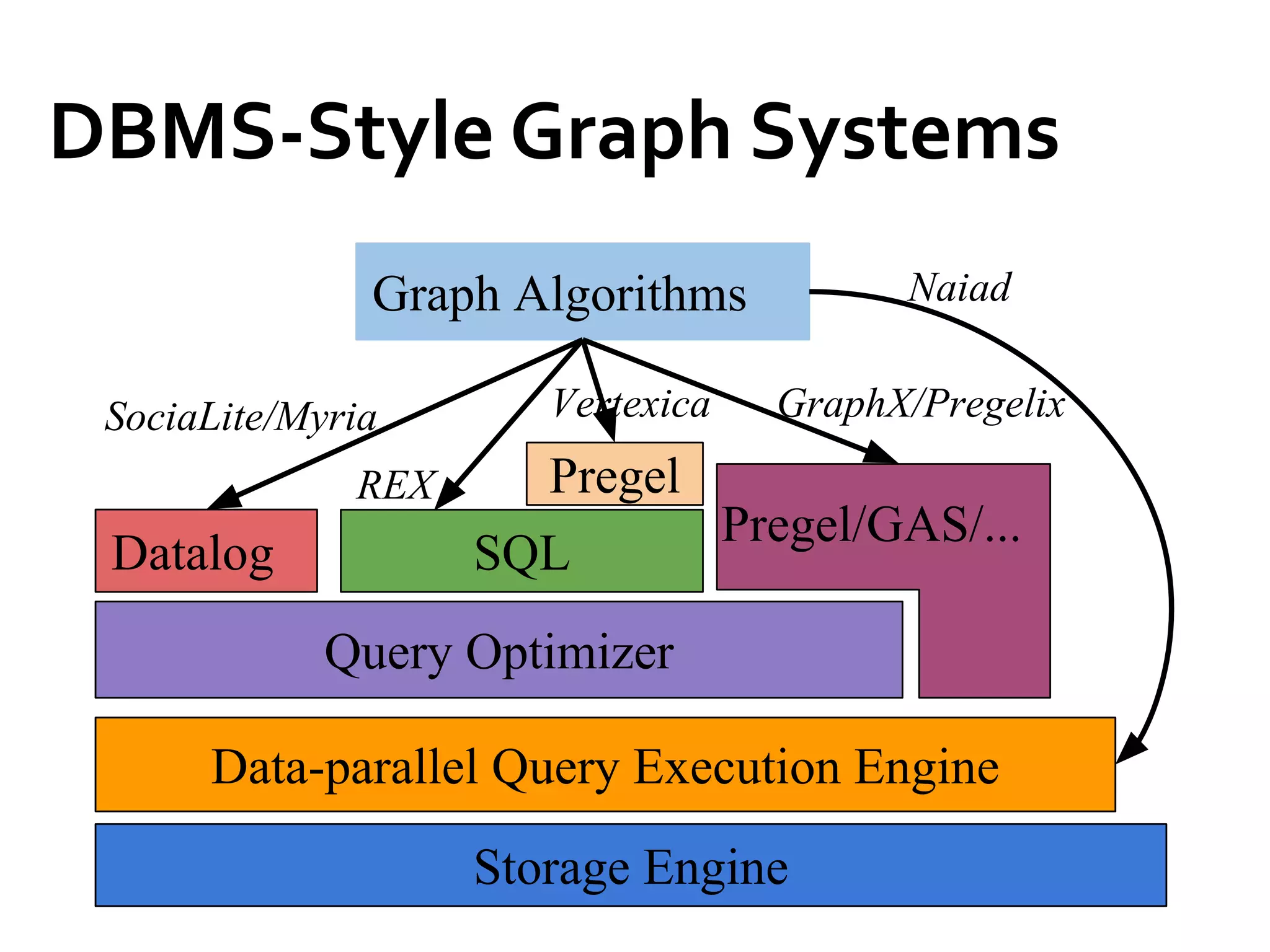 DBMS-Style Graph Systems
Data-parallel Query Execution Engine
Query Optimizer
Datalog SQL
Pregel/GAS/...
Graph Algorithms
Storage Engine
SociaLite/Myria
REX
GraphX/Pregelix
Naiad
Pregel
Vertexica
 